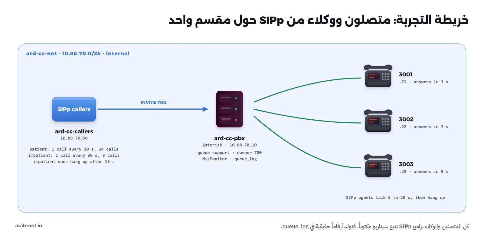 شبكة Docker داخلية باسم ard-cc-net على 10.88.70.0/24 فيها Container المتصلين ard-cc-callers على 10.88.70.50 يتصل بالرقم 700 على المقسم ard-cc-pbx على 10.88.70.10، والمتصلون الصبورون مكالمة كل 10 ثوان والمتعجلون مكالمة كل 30 ثانية ويغلقون بعد 15 ثانية، وثلاثة وكلاء 3001 و3002 و3003 يردون بعد ثانية وثلاث وخمس ثوان ويتحدثون من 8 إلى 20 ثانية