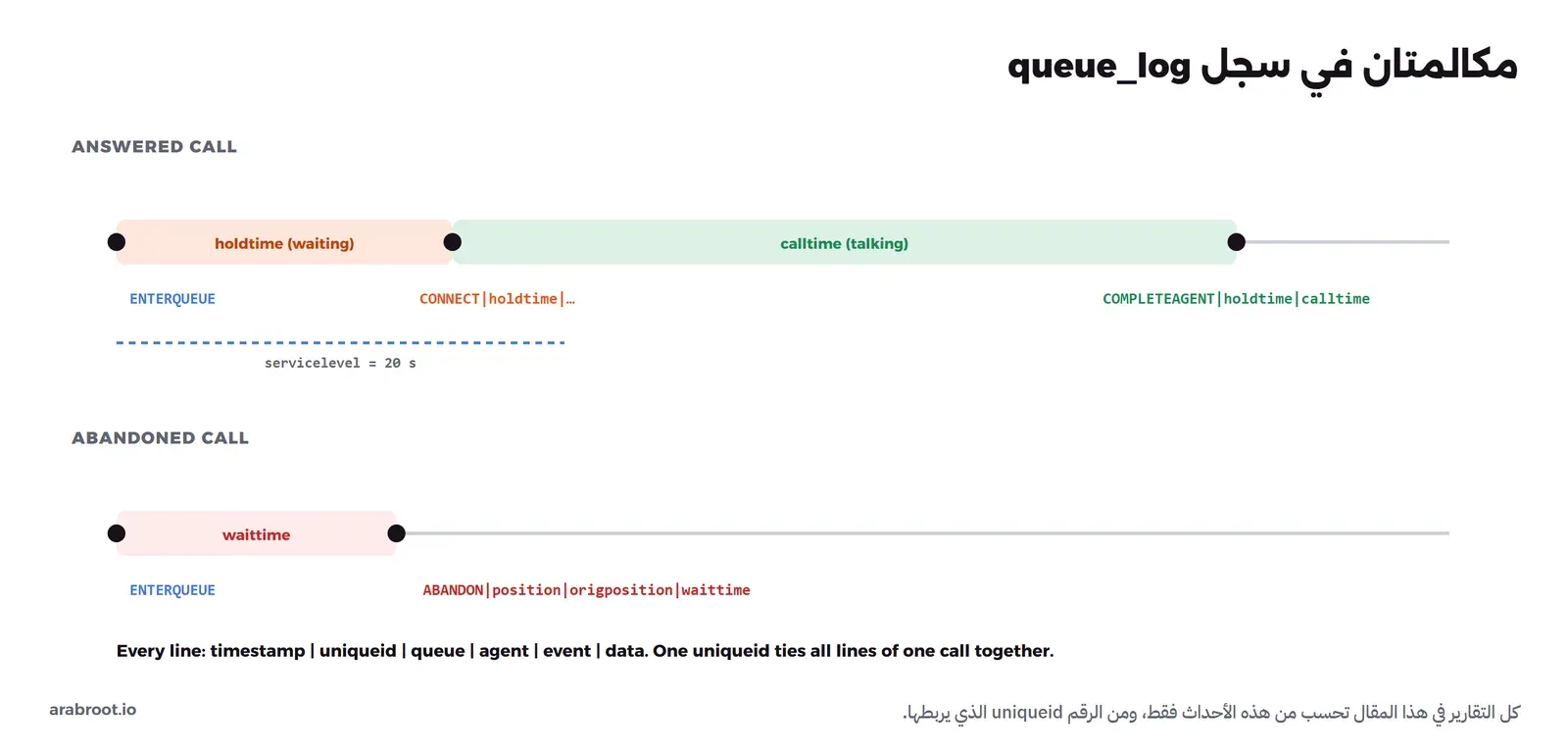 خط زمني لمكالمة مجابة يبدأ ب ENTERQUEUE ثم وقت الانتظار holdtime حتى CONNECT ثم وقت الحديث calltime حتى COMPLETEAGENT، وتحته حد مستوى الخدمة 20 ثانية، وخط زمني لمكالمة متروكة يبدأ ب ENTERQUEUE ثم waittime حتى ABANDON مع position وorigposition