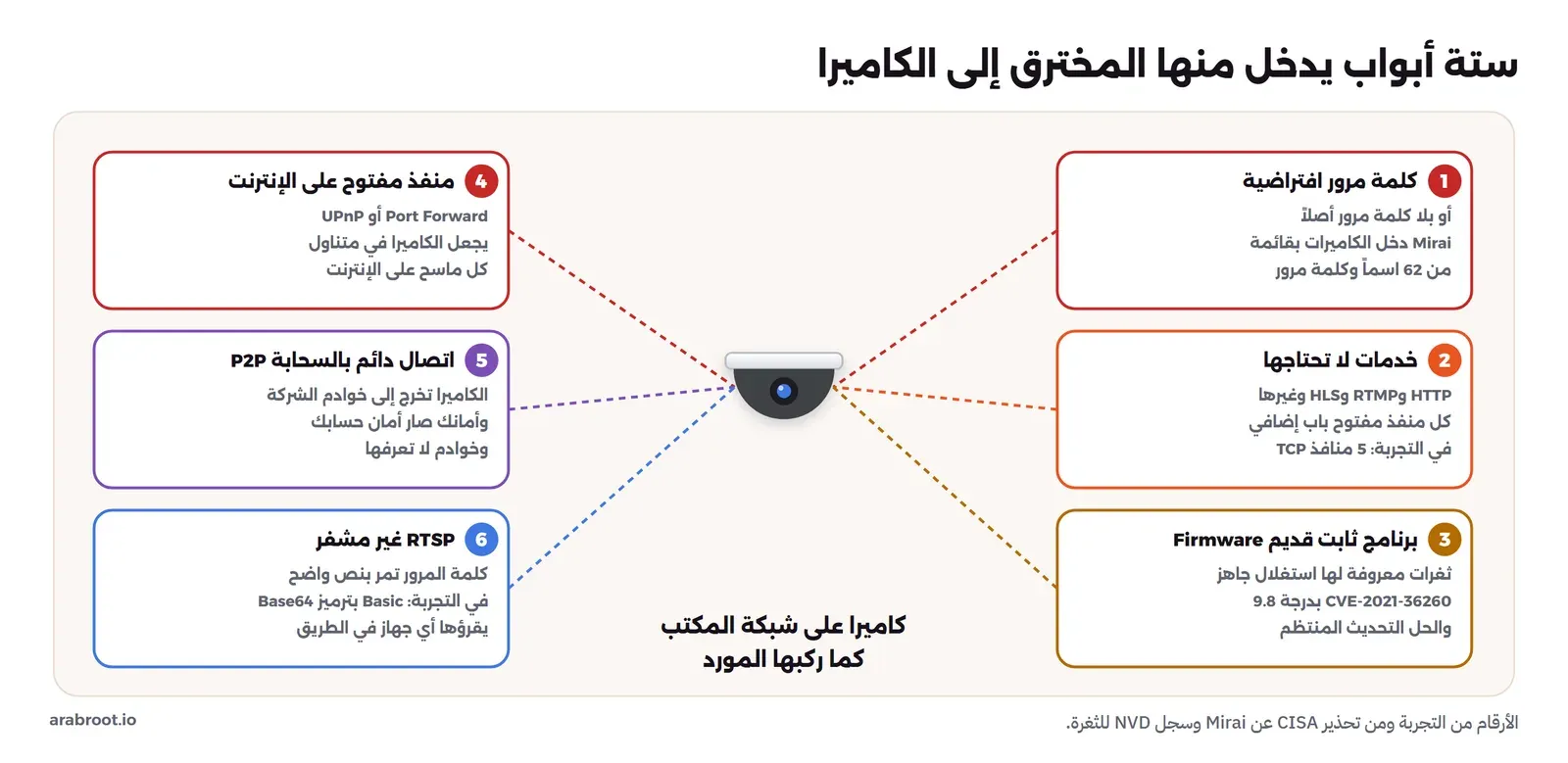 كاميرا Dome في الوسط على شبكة المكتب كما ركبها المورد، وحولها ست بطاقات مرقمة متصلة بها بخطوط متقطعة: 1 كلمة مرور افتراضية أو بلا كلمة مرور وMirai دخل الكاميرات بقائمة من 62 اسماً وكلمة مرور، 2 خدمات لا تحتاجها مثل HTTP وRTMP وHLS وفي التجربة 5 منافذ TCP، 3 برنامج ثابت قديم بثغرات معروفة مثل CVE-2021-36260 بدرجة 9.8، 4 منفذ مفتوح على الإنترنت عبر Port Forward أو UPnP، 5 اتصال دائم بالسحابة P2P يخرج إلى خوادم الشركة، 6 RTSP غير مشفر تمر فيه كلمة المرور بنص واضح