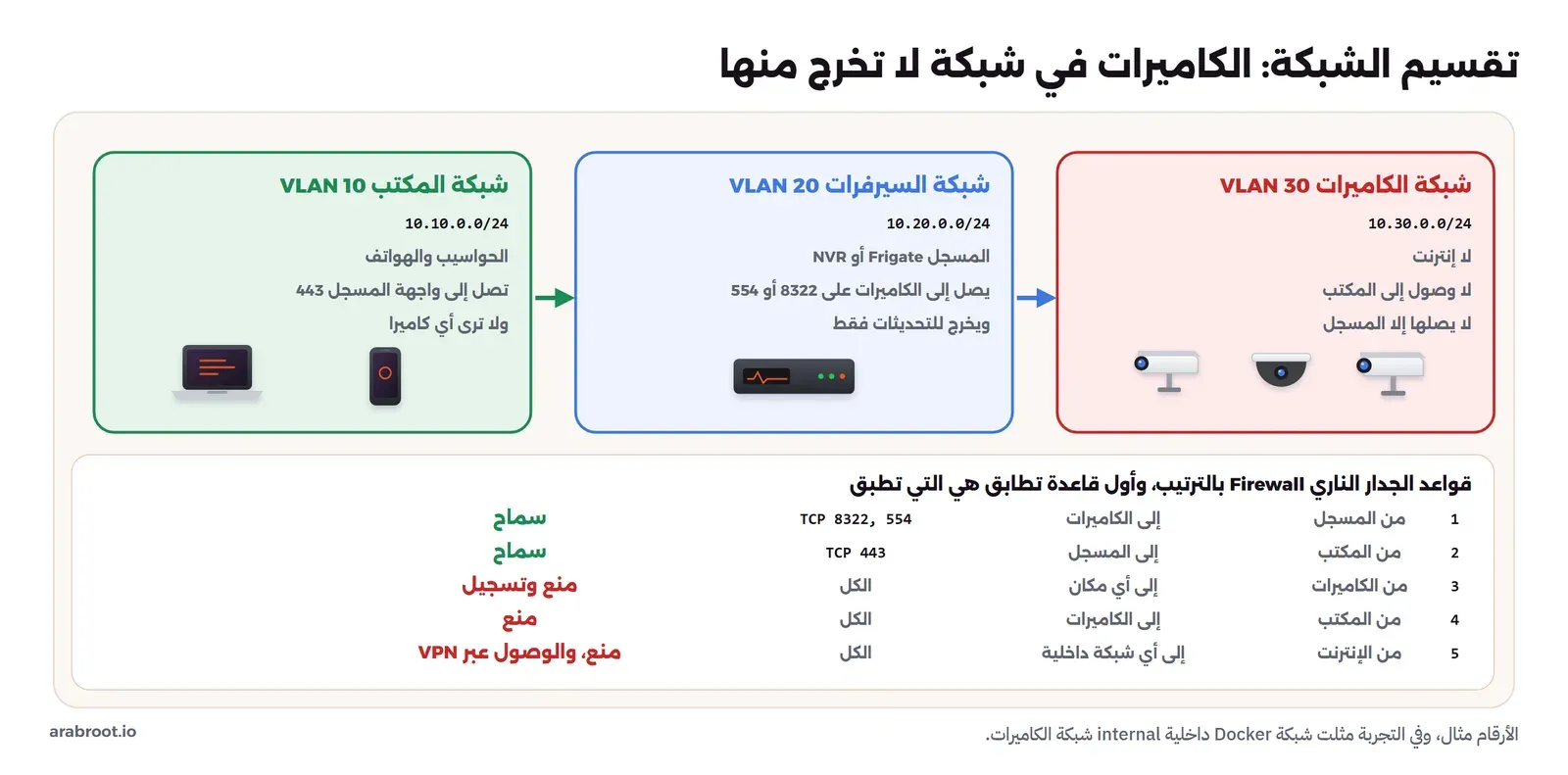 ثلاث مناطق: شبكة الكاميرات VLAN 30 بعنوان 10.30.0.0/24 لا إنترنت ولا وصول إلى المكتب ولا يصلها إلا المسجل وفيها ثلاث كاميرات، وشبكة السيرفرات VLAN 20 بعنوان 10.20.0.0/24 فيها المسجل Frigate أو NVR يصل إلى الكاميرات على 8322 أو 554 ويخرج للتحديثات فقط، وشبكة المكتب VLAN 10 بعنوان 10.10.0.0/24 فيها الحواسيب والهواتف تصل إلى واجهة المسجل 443 ولا ترى أي كاميرا. وتحتها جدول قواعد الجدار الناري بالترتيب: 1 من المسجل إلى الكاميرات TCP 8322 و554 سماح، 2 من المكتب إلى المسجل TCP 443 سماح، 3 من الكاميرات إلى أي مكان منع وتسجيل، 4 من المكتب إلى الكاميرات منع، 5 من الإنترنت إلى أي شبكة داخلية منع والوصول عبر VPN