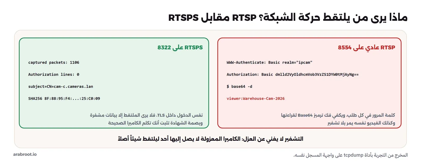 لوحتان: في اليمين باللون الأحمر RTSP عادي على 8554، وفيه سطر WWW-Authenticate Basic ثم Authorization Basic بقيمة مرمزة ثم أمر base64 -d ثم كلمة المرور viewer:Warehouse-Cam-2026، مع شرح أن كلمة المرور في كل طلب. وفي اليسار باللون الأخضر RTSPS على 8322، فيه 1106 حزمة ملتقطة وصفر أسطر Authorization واسم الشهادة وبصمتها، مع شرح أن الدخول داخل TLS. وتحتهما عبارة أن التشفير لا يغني عن العزل