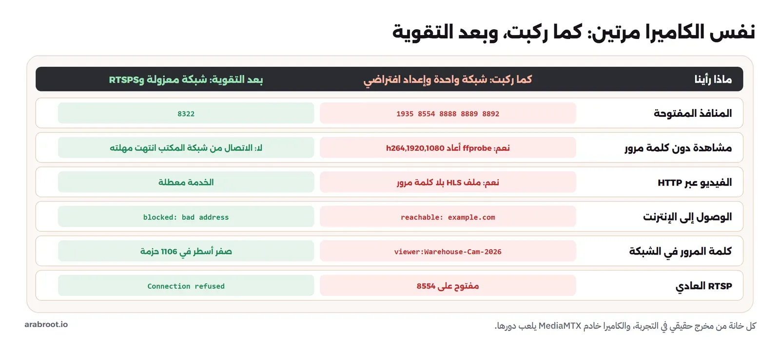 جدول من ستة صفوف بعمودين: كما ركبت على شبكة واحدة بالإعداد الافتراضي، وبعد التقوية على شبكة معزولة مع RTSPS. المنافذ المفتوحة 1935 و8554 و8888 و8889 و8892 مقابل 8322 فقط، والمشاهدة دون كلمة مرور نعم مقابل انتهاء المهلة من شبكة المكتب، والفيديو عبر HTTP نعم مقابل الخدمة معطلة، والوصول إلى الإنترنت reachable مقابل blocked، وكلمة المرور في الشبكة viewer:Warehouse-Cam-2026 مقابل صفر أسطر في 1106 حزمة، وRTSP العادي مفتوح على 8554 مقابل Connection refused