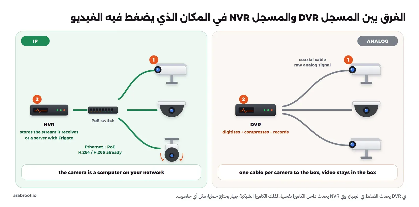 مخطط من جزأين: في اليمين ثلاث كاميرات تناظرية بكابلات محورية رمادية إلى جهاز DVR يحول الإشارة ويضغطها ويسجلها، وفي اليسار ثلاث كاميرات شبكية Bullet وDome وPTZ بكابلات Ethernet خضراء إلى PoE Switch ثم إلى NVR أو سيرفر عليه Frigate