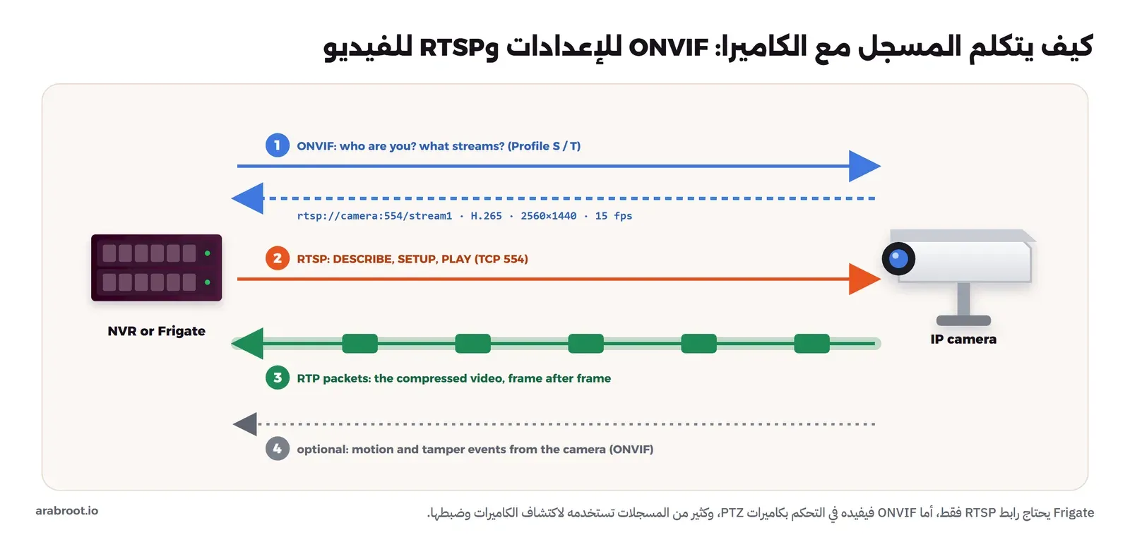 مخطط بين NVR أو Frigate على اليسار وكاميرا شبكية على اليمين، بأربعة أسهم مرقمة: ONVIF يسأل الكاميرا عن نفسها وبثوثها فترد بعنوان RTSP والضغط H.265 والدقة 2560×1440 و15 إطاراً، ثم RTSP يرسل DESCRIBE وSETUP وPLAY على المنفذ 554، ثم حزم RTP تحمل الفيديو المضغوط إلى المسجل، ثم أحداث اختيارية للحركة والعبث عبر ONVIF