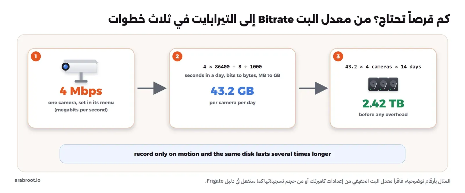 ثلاث خطوات مرقمة: كاميرا بمعدل 4 Mbps، ثم المعادلة 4 ضرب 86400 قسمة 8 قسمة 1000 تساوي 43.2 جيجابايت للكاميرا في اليوم، ثم 43.2 ضرب 4 كاميرات ضرب 14 يوماً تساوي 2.42 تيرابايت، وتحتها ملاحظة أن التسجيل عند الحركة فقط يجعل القرص نفسه يكفي مدة أطول بأضعاف
