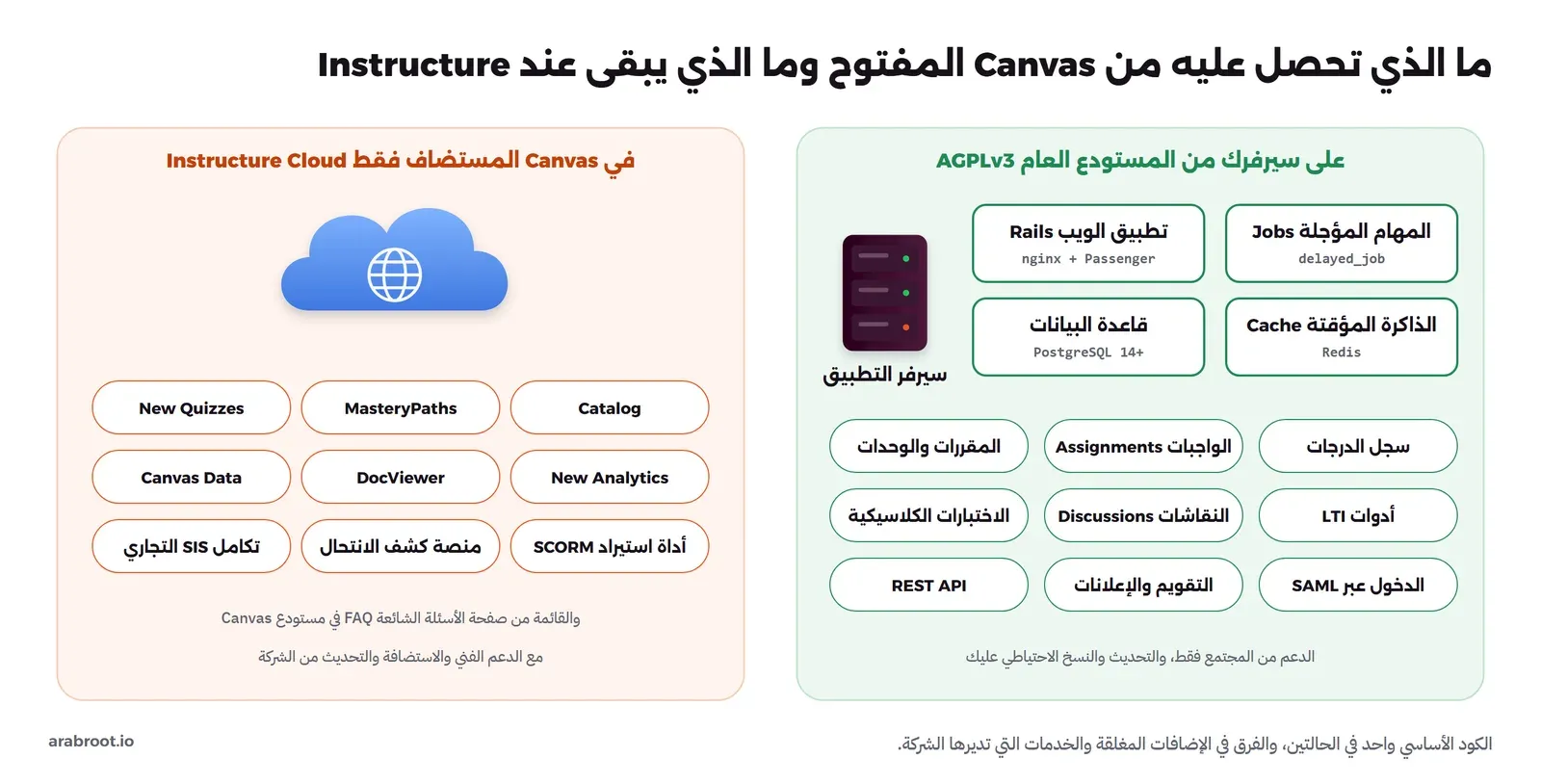 مخطط ما في Canvas المفتوح وما يبقى عند Instructure: على اليمين على سيرفرك من المستودع العام AGPLv3 سيرفر التطبيق فيه تطبيق الويب Rails مع nginx وPassenger والمهام المؤجلة delayed_job وقاعدة البيانات PostgreSQL 14 والذاكرة المؤقتة Redis، والميزات المقررات والوحدات والواجبات وسجل الدرجات والاختبارات الكلاسيكية والنقاشات وأدوات LTI وREST API والتقويم والإعلانات والدخول عبر SAML، والدعم من المجتمع فقط. وعلى اليسار في Canvas المستضاف فقط: New Quizzes وMasteryPaths وCatalog وCanvas Data وDocViewer وNew Analytics وتكامل SIS التجاري ومنصة كشف الانتحال وأداة استيراد SCORM