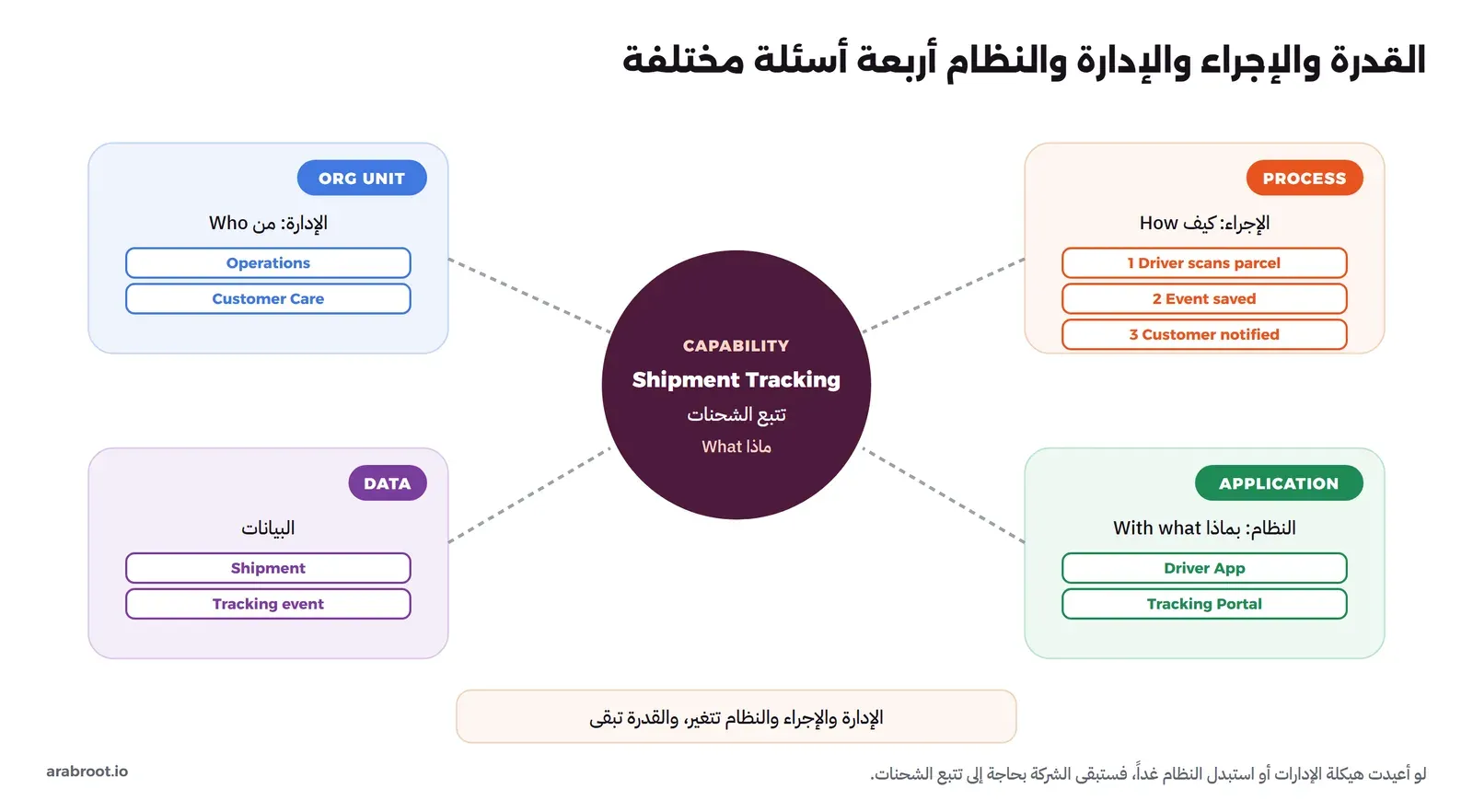 دائرة داكنة في الوسط مكتوب فيها CAPABILITY Shipment Tracking تتبع الشحنات ماذا What، وحولها أربع مناطق: PROCESS الإجراء كيف How فيها 1 Driver scans parcel و2 Event saved و3 Customer notified، وORG UNIT الإدارة من Who فيها Operations وCustomer Care، وAPPLICATION النظام بماذا With what فيها Driver App وTracking Portal، وDATA البيانات فيها Shipment وTracking event، وفي الأسفل: الإدارة والإجراء والنظام تتغير والقدرة تبقى
