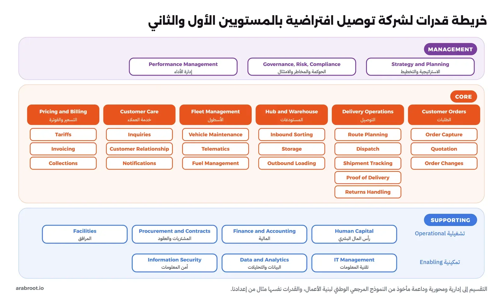 خريطة قدرات في ثلاثة أشرطة. MANAGEMENT فيها Strategy and Planning وGovernance, Risk, Compliance وPerformance Management. CORE فيها ست قدرات رئيسية بالبرتقالي: Customer Orders وتحتها Order Capture وQuotation وOrder Changes، وDelivery Operations وتحتها Route Planning وDispatch وShipment Tracking وProof of Delivery وReturns Handling، وHub and Warehouse وتحتها Inbound Sorting وStorage وOutbound Loading، وFleet Management وتحتها Vehicle Maintenance وTelematics وFuel Management، وCustomer Care وتحتها Inquiries وCustomer Relationship وNotifications، وPricing and Billing وتحتها Tariffs وInvoicing وCollections. وSUPPORTING فيها صف تشغيلي Human Capital وFinance and Accounting وProcurement and Contracts وFacilities وصف تمكيني IT Management وData and Analytics وInformation Security