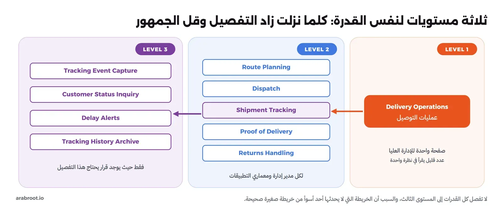 ثلاث مناطق من اليمين إلى اليسار: LEVEL 1 فيها Delivery Operations عمليات التوصيل ومكتوب تحتها صفحة واحدة للإدارة العليا، ثم LEVEL 2 فيها Route Planning وDispatch وShipment Tracking مظللة وProof of Delivery وReturns Handling ومكتوب لكل مدير إدارة ومعماري التطبيقات، ثم LEVEL 3 فيها Tracking Event Capture وCustomer Status Inquiry وDelay Alerts وTracking History Archive ومكتوب فقط حيث يوجد قرار يحتاج هذا التفصيل