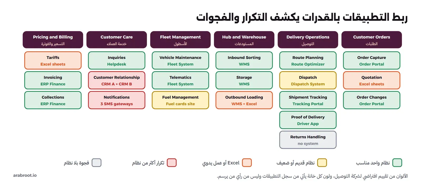 ست قدرات رئيسية داكنة وتحت كل منها قدراتها الفرعية ملونة ومكتوب فيها اسم النظام: بالأخضر نظام واحد مناسب مثل Order Portal وRoute Optimizer وTracking Portal وDriver App وWMS وFleet System وHelpdesk وERP Finance، وبالأصفر نظام قديم أو ضعيف مثل Dispatch System وFuel cards site، وبالبرتقالي Excel أو عمل يدوي مثل Quotation وOutbound Loading وTariffs، وبالأحمر تكرار مثل Customer Relationship بنظامي CRM A + CRM B وNotifications بثلاث بوابات SMS، وبالرمادي فجوة بلا نظام في Returns Handling