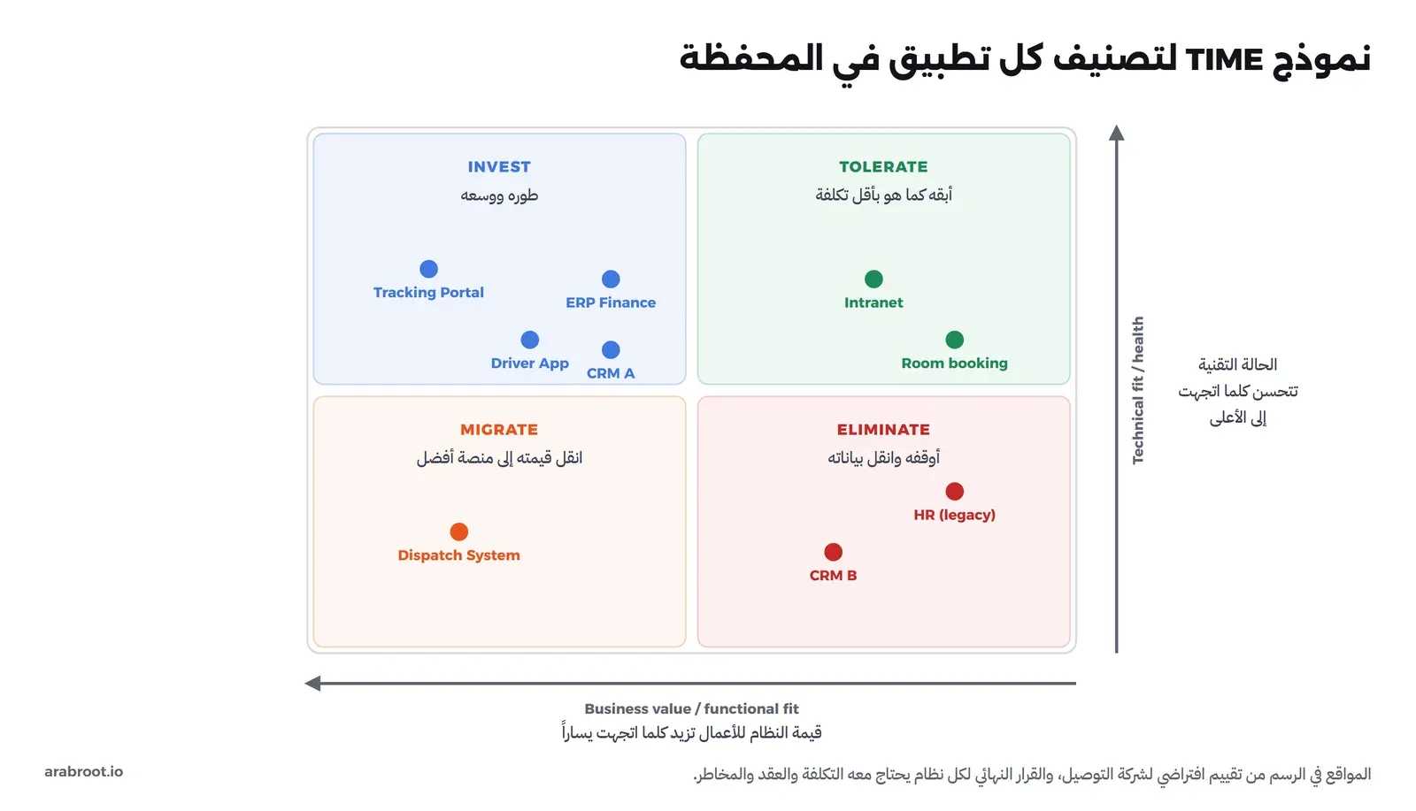 مصفوفة اثنين في اثنين. المحور الأفقي القيمة للأعمال وتزيد يساراً، والمحور الرأسي الحالة التقنية وتتحسن إلى الأعلى. في الأعلى يساراً INVEST طوره ووسعه وفيه Tracking Portal وERP Finance وDriver App وCRM A. في الأعلى يميناً TOLERATE أبقه كما هو بأقل تكلفة وفيه Intranet وRoom booking. في الأسفل يساراً MIGRATE انقل قيمته إلى منصة أفضل وفيه Dispatch System. في الأسفل يميناً ELIMINATE أوقفه وانقل بياناته وفيه HR (legacy) وCRM B