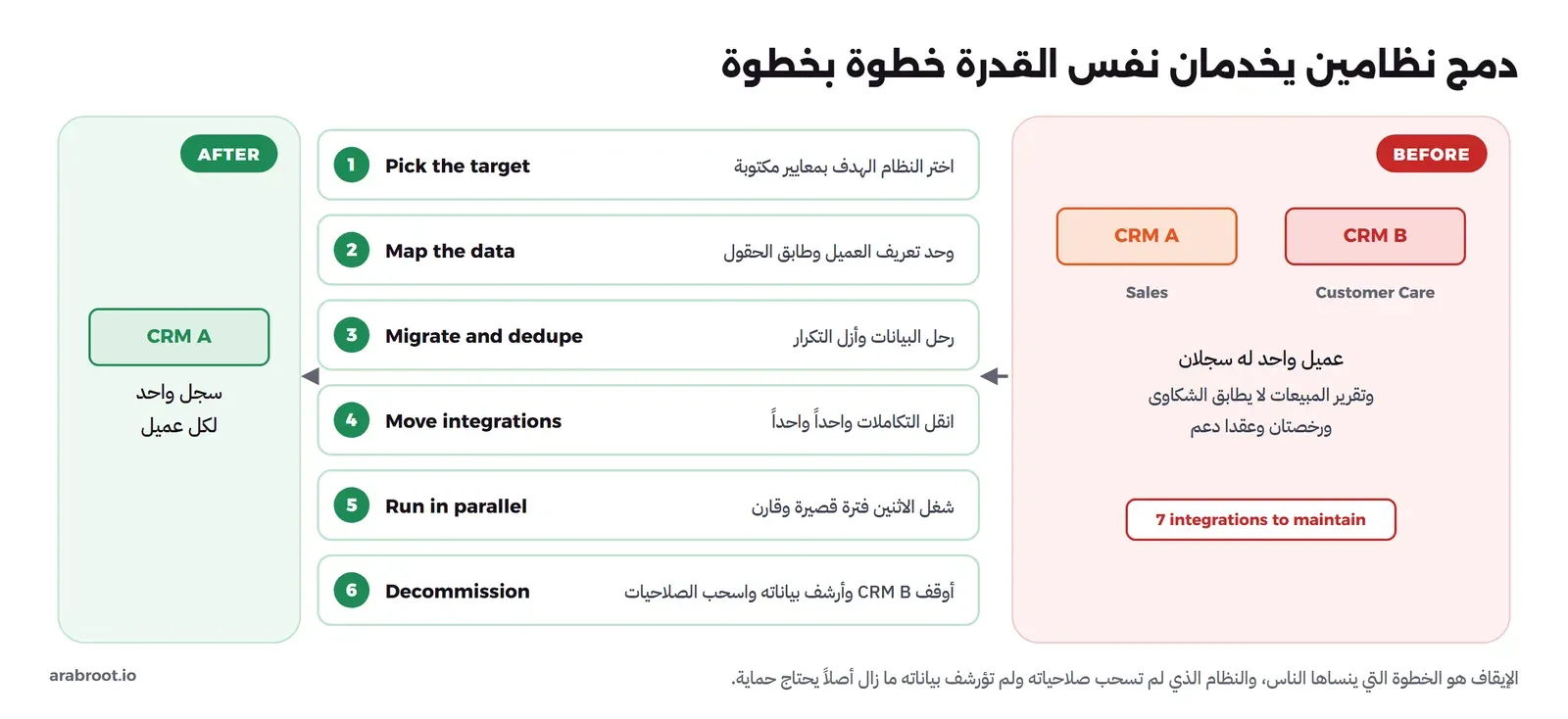في اليمين منطقة BEFORE فيها CRM A للمبيعات Sales وCRM B لخدمة العملاء Customer Care، ومكتوب عميل واحد له سجلان وتقرير المبيعات لا يطابق الشكاوى ورخصتان وعقدا دعم، و7 integrations to maintain. في الوسط ست خطوات مرقمة: 1 Pick the target اختر النظام الهدف بمعايير مكتوبة، 2 Map the data وحد تعريف العميل وطابق الحقول، 3 Migrate and dedupe رحل البيانات وأزل التكرار، 4 Move integrations انقل التكاملات واحداً واحداً، 5 Run in parallel شغل الاثنين فترة قصيرة وقارن، 6 Decommission أوقف CRM B وأرشف بياناته واسحب الصلاحيات. وفي اليسار منطقة AFTER فيها CRM A وسجل واحد لكل عميل