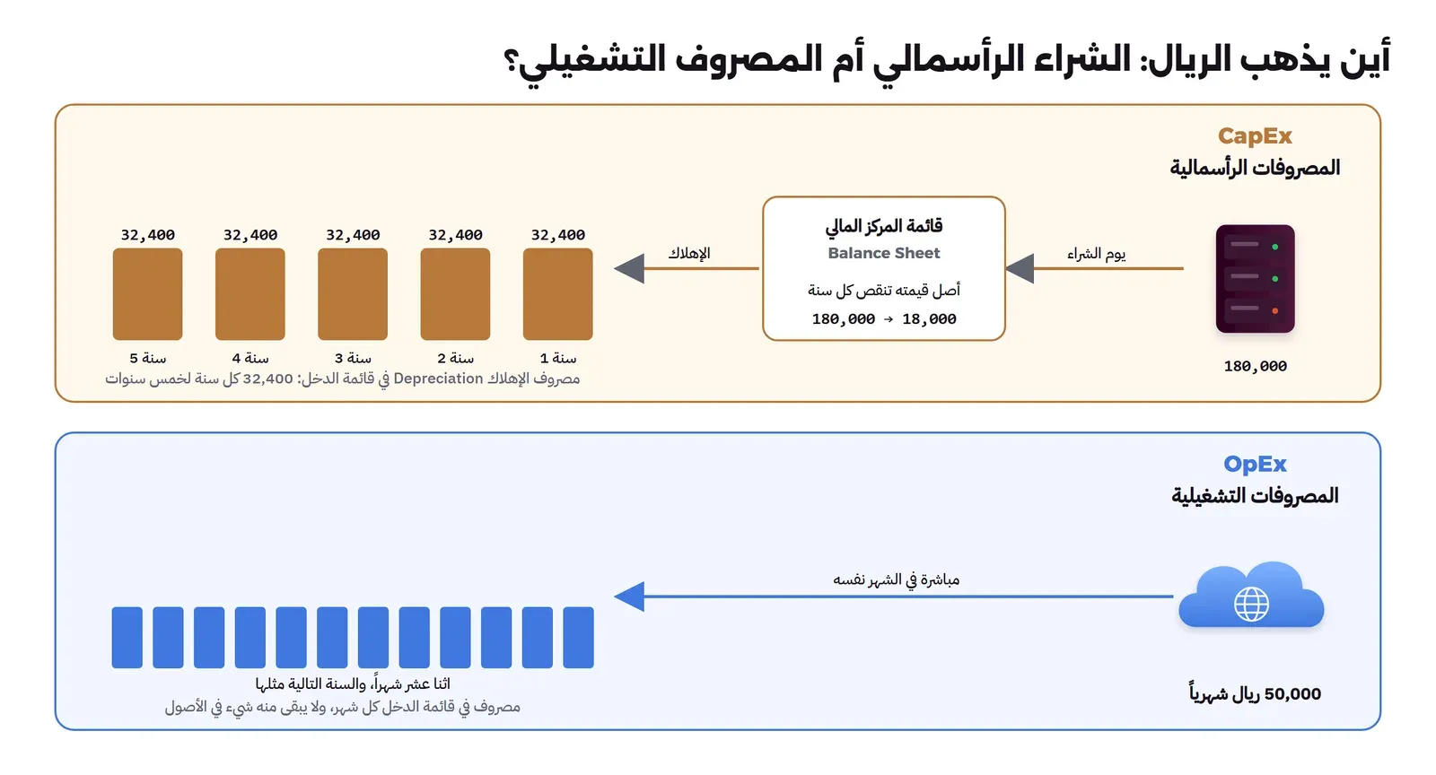 صفان: في الأعلى المصروفات الرأسمالية CapEx حيث يشترى سيرفران بمبلغ 180,000 فيدخلان قائمة المركز المالي كأصل تنقص قيمته من 180,000 إلى 18,000، ثم يخرج منه الإهلاك إلى قائمة الدخل في خمسة أعمدة متساوية بمبلغ 32,400 لكل سنة، وفي الأسفل المصروفات التشغيلية OpEx حيث تذهب فاتورة السحابة 50,000 ريال شهرياً مباشرة إلى قائمة الدخل في اثني عشر عموداً شهرياً