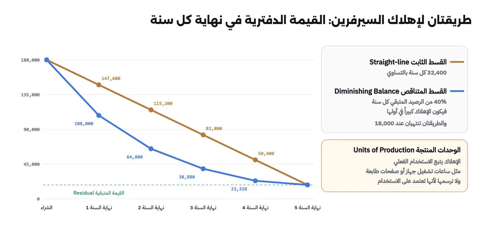 رسم بخطين للقيمة الدفترية لسيرفرين تكلفتهما 180,000 من الشراء إلى نهاية السنة الخامسة: خط القسط الثابت ينزل بالتساوي 147,600 ثم 115,200 ثم 82,800 ثم 50,400 ثم 18,000، وخط القسط المتناقص ينزل بسرعة في أول سنة إلى 108,000 ثم 64,800 ثم 38,880 ثم 23,328 ثم 18,000، وخط منقط أخضر عند القيمة المتبقية 18,000، وبجانبه شرح طريقة الوحدات المنتجة التي يتبع فيها الإهلاك الاستخدام الفعلي