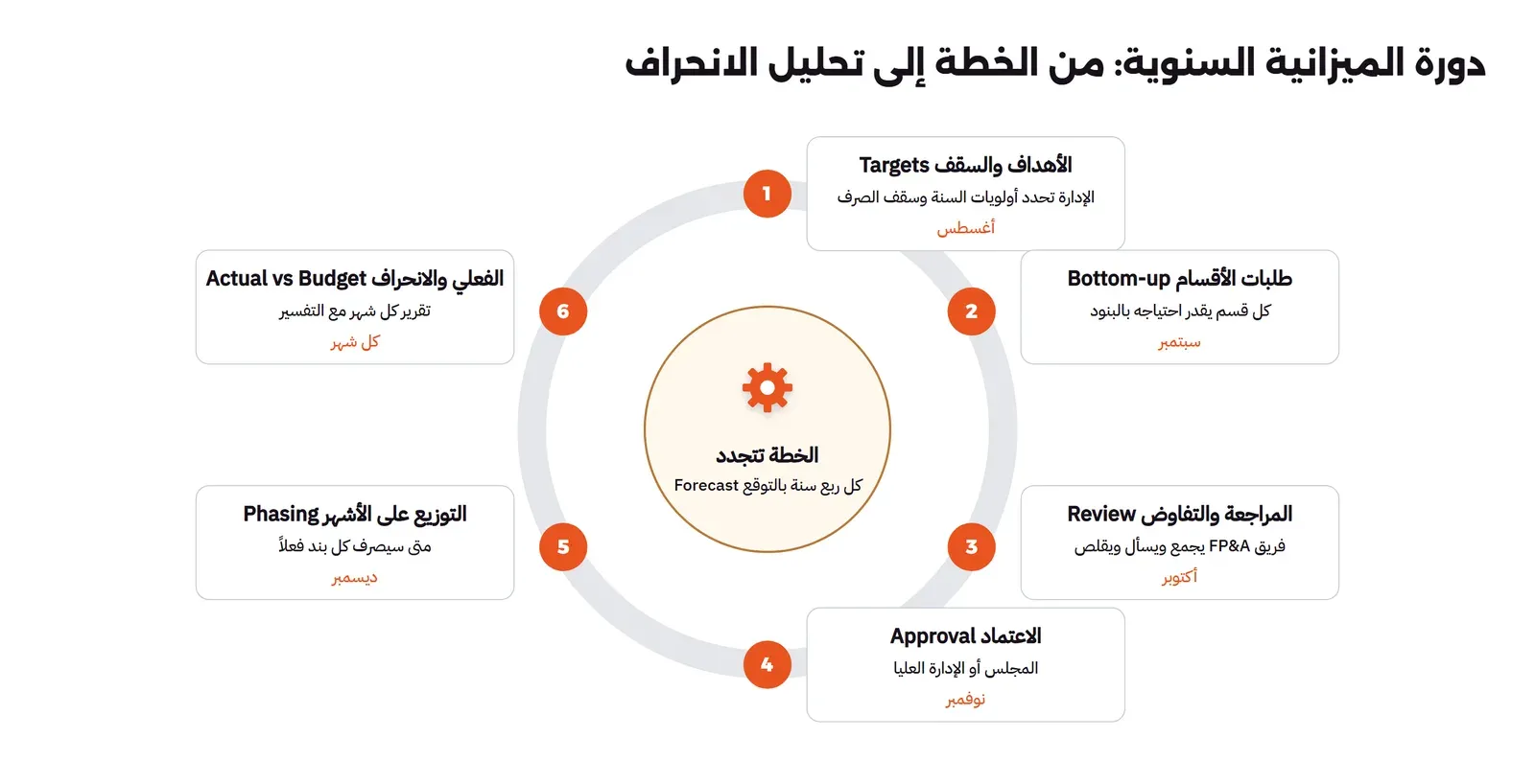 دائرة من ست مراحل مرقمة باتجاه عقارب الساعة: 1 الأهداف والسقف Targets في أغسطس، 2 طلبات الأقسام Bottom-up في سبتمبر، 3 المراجعة والتفاوض Review في أكتوبر حيث يجمع فريق FP&A ويسأل ويقلص، 4 الاعتماد Approval في نوفمبر من المجلس أو الإدارة العليا، 5 التوزيع على الأشهر Phasing في ديسمبر، 6 الفعلي والانحراف Actual vs Budget كل شهر، وفي الوسط الخطة تتجدد كل ربع سنة بالتوقع Forecast