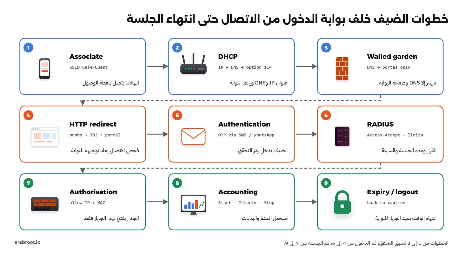 تسعة صناديق مرقمة في ثلاثة صفوف: 1 Associate بهاتف يتصل بالشبكة Cafe-Guest، 2 DHCP يعطي IP وDNS والخيار 114، 3 Walled garden لا يمر فيه إلا DNS وصفحة البوابة، 4 HTTP redirect حيث يتحول فحص الاتصال إلى البوابة، 5 Authentication برمز OTP عبر SMS أو WhatsApp، 6 RADIUS يرد بـ Access-Accept وحدود الجلسة، 7 Authorisation يسمح لعنوان IP وMAC، 8 Accounting بسجلات Start وInterim وStop، 9 Expiry أو logout يعيد الجهاز محجوزاً