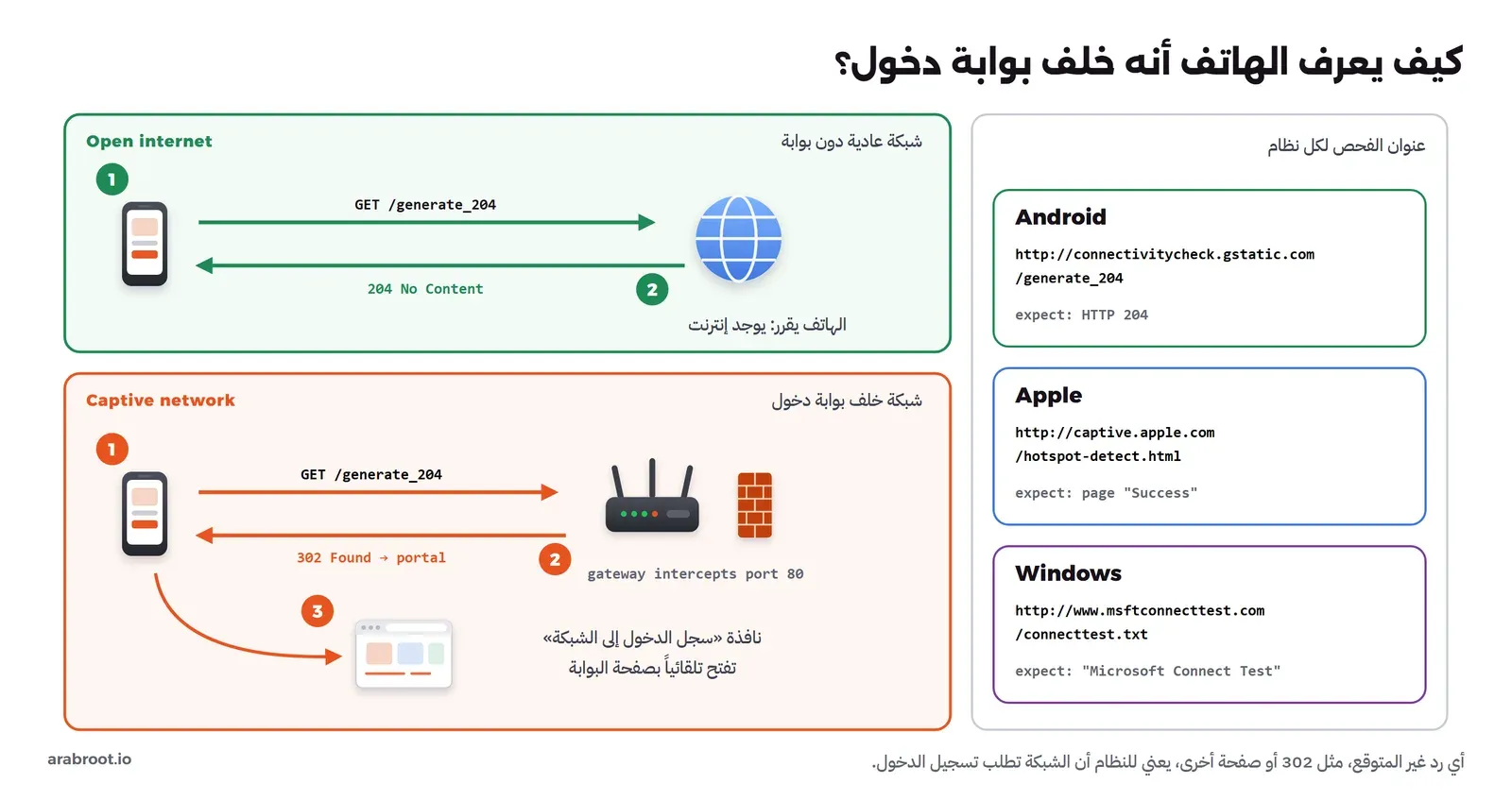 في الأعلى شبكة عادية: هاتف يرسل GET /generate_204 إلى الإنترنت ويعود الرد 204 No Content فيقرر أن الإنترنت موجود. في الأسفل شبكة خلف بوابة: الطلب نفسه يعترضه الراوتر والجدار على المنفذ 80، فيعود 302 Found إلى البوابة، ثم تفتح نافذة سجل الدخول إلى الشبكة بصفحة البوابة. وعلى اليمين ثلاثة صناديق: Android مع http://connectivitycheck.gstatic.com/generate_204 والمتوقع HTTP 204، وApple مع http://captive.apple.com/hotspot-detect.html والمتوقع صفحة Success، وWindows مع http://www.msftconnecttest.com/connecttest.txt والمتوقع Microsoft Connect Test