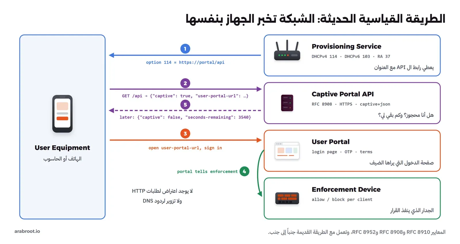 على اليسار User Equipment وهو الهاتف أو الحاسوب. وعلى اليمين أربعة صناديق: Provisioning Service يعطي DHCPv4 114 وDHCPv6 103 وRA 37، وCaptive Portal API بـ RFC 8908 عبر HTTPS ونوع captive+json، وUser Portal صفحة الدخول، وEnforcement Device الجدار الذي ينفذ القرار. والأسهم المرقمة: 1 الخيار 114 يحمل https://portal/api، 2 الهاتف يطلب ال API فيعود captive true ورابط البوابة، 3 يفتح رابط البوابة ويسجل الدخول، 4 البوابة تخبر الجدار، 5 لاحقاً يعود captive false وseconds-remaining 3540