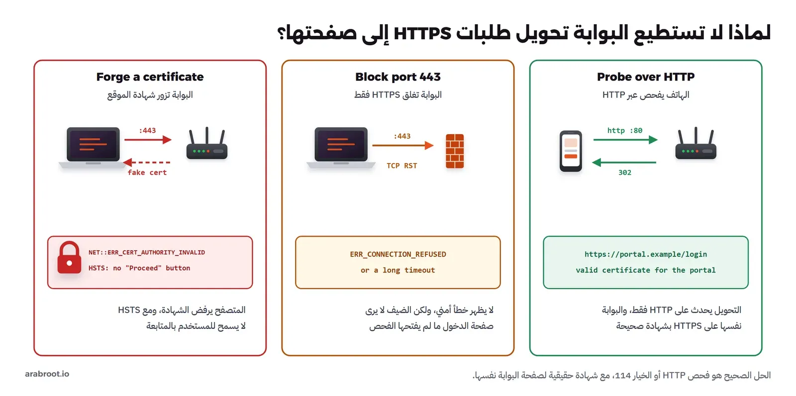 ثلاثة أعمدة. الأول Forge a certificate: حاسوب يطلب :443 والراوتر يرد بشهادة مزيفة، والنتيجة NET::ERR_CERT_AUTHORITY_INVALID ومع HSTS لا يوجد زر المتابعة. الثاني Block port 443: الجدار يرد بـ TCP RST والنتيجة ERR_CONNECTION_REFUSED أو انتظار طويل. الثالث Probe over HTTP: الهاتف يطلب http على المنفذ 80 فيعود 302 إلى https://portal.example/login بشهادة صحيحة للبوابة