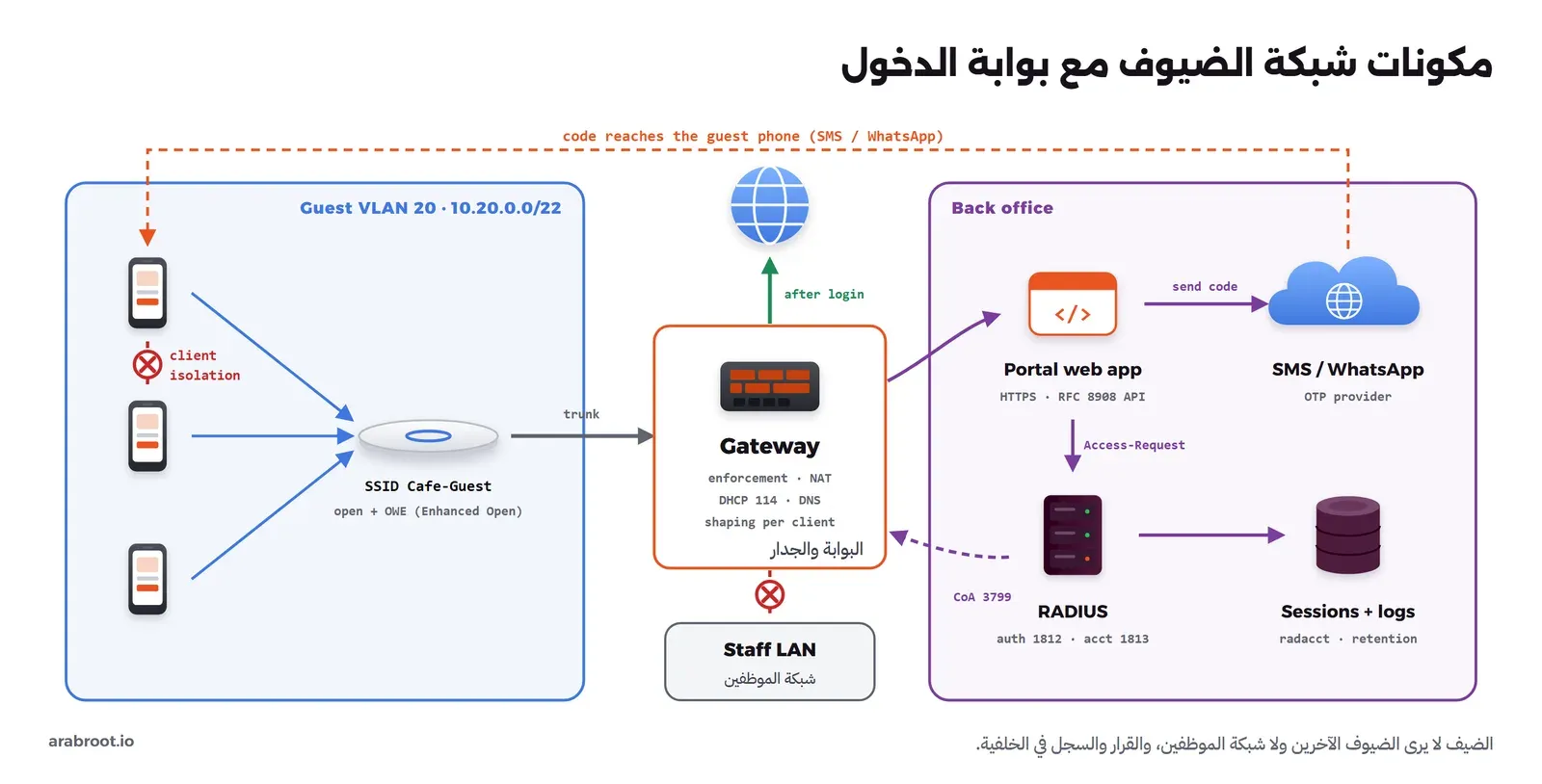 على اليسار منطقة Guest VLAN 20 بعنوان 10.20.0.0/22 فيها ثلاثة هواتف، وبين اثنين منها علامة منع حمراء مكتوب عليها client isolation، وكلها متصلة بنقطة وصول SSID Cafe-Guest بخيار open + OWE (Enhanced Open). من نقطة الوصول trunk إلى Gateway فيه enforcement وNAT وDHCP 114 وDNS وshaping per client، ومنه سهم أخضر إلى الإنترنت بعد الدخول، وسهم ممنوع إلى Staff LAN. وعلى اليمين منطقة Back office فيها Portal web app عبر HTTPS وRFC 8908 API، ومزود SMS / WhatsApp يرسل الرمز إلى هاتف الضيف بخط متقطع، وRADIUS على 1812 و1813 مع سهم CoA 3799 إلى البوابة، وقاعدة Sessions + logs بجدول radacct ومدة الاحتفاظ