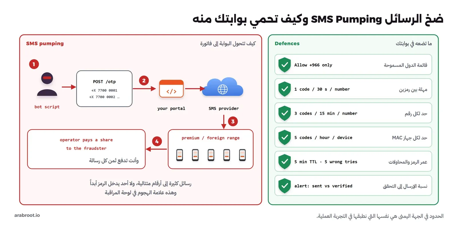 على اليسار في الأحمر: 1 سكربت آلي يرسل POST /otp بأرقام متتالية مثل +X 7700 0001 و+X 7700 0002، 2 البوابة ترسلها إلى مزود الرسائل، 3 تصل إلى نطاق أرقام دولي أو مرتفع السعر، 4 المشغل يتقاسم الإيراد مع المحتال وأنت تدفع ثمن كل رسالة. وتحتها: رسائل كثيرة إلى أرقام متتالية ولا أحد يدخل الرمز. وعلى اليمين في الأخضر ست حمايات: السماح بـ +966 فقط، رمز واحد كل 30 ثانية لكل رقم، 3 رموز في 15 دقيقة لكل رقم، 5 رموز في الساعة لكل جهاز، عمر الرمز 5 دقائق و5 محاولات خاطئة، تنبيه على نسبة الإرسال إلى التحقق