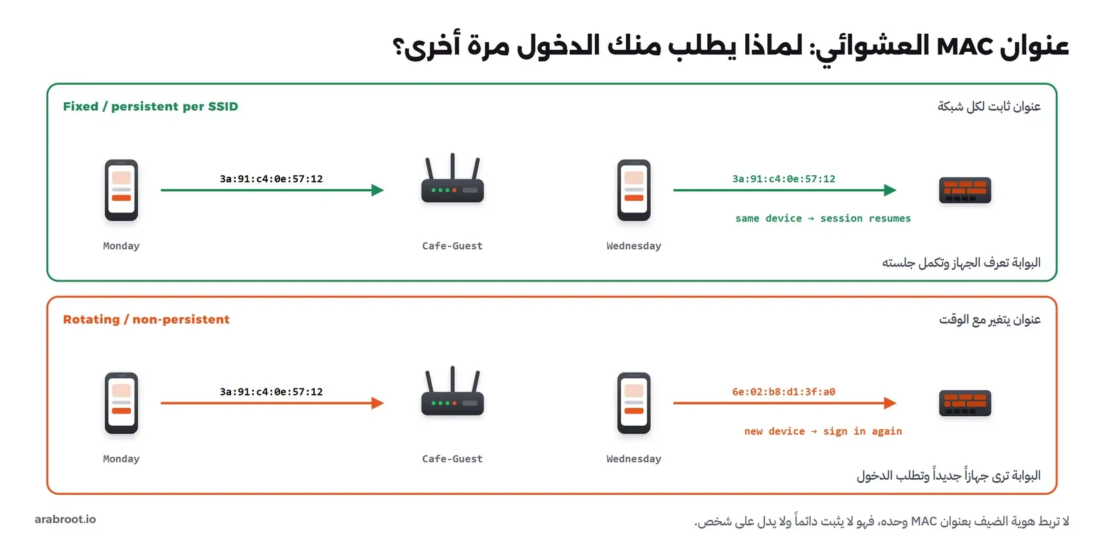 صفان. الأول أخضر Fixed / persistent per SSID: الهاتف يوم الاثنين بعنوان 3a:91:c4:0e:57:12 إلى الشبكة Cafe-Guest، ويوم الأربعاء بالعنوان نفسه، فالبوابة تعرف الجهاز وتكمل جلسته. الثاني برتقالي Rotating / non-persistent: يوم الاثنين بالعنوان 3a:91:c4:0e:57:12 ويوم الأربعاء بعنوان جديد 6e:02:b8:d1:3f:a0، فالبوابة ترى جهازاً جديداً وتطلب الدخول