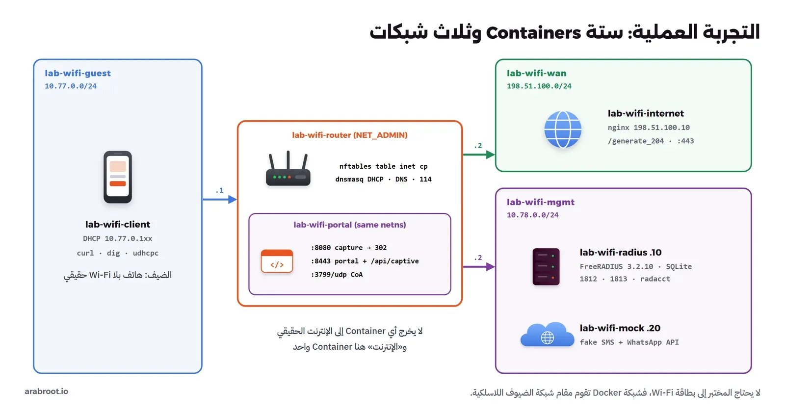 ثلاث شبكات: lab-wifi-guest بعنوان 10.77.0.0/24 فيها lab-wifi-client الذي يأخذ عنوانه بـ DHCP ويستخدم curl وdig وudhcpc، وlab-wifi-wan بعنوان 198.51.100.0/24 فيها lab-wifi-internet وهو nginx على 198.51.100.10 يخدم generate_204 والمنفذ 443، وlab-wifi-mgmt بعنوان 10.78.0.0/24 فيها lab-wifi-radius على .10 بـ FreeRADIUS 3.2.10 وSQLite والمنافذ 1812 و1813، وlab-wifi-mock على .20 بواجهة SMS وWhatsApp وهمية. وفي الوسط lab-wifi-router بصلاحية NET_ADMIN فيه nftables table inet cp وdnsmasq للـ DHCP وDNS والخيار 114، وداخله lab-wifi-portal في نفس Network Namespace على المنافذ 8080 و8443 و3799/udp