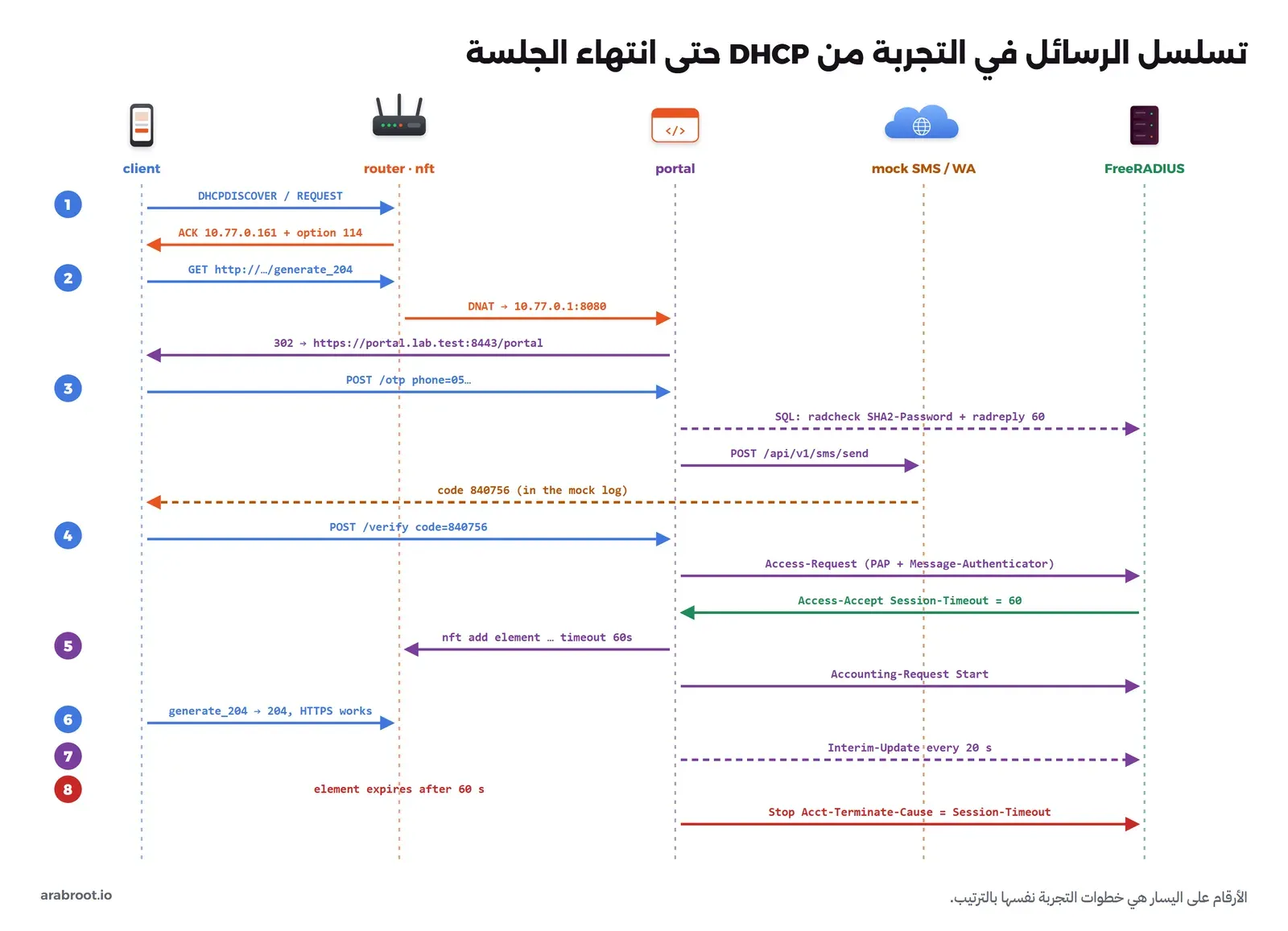 مخطط تسلسل بخمسة خطوط: client وrouter · nft وportal وmock SMS / WA وFreeRADIUS. الخطوة 1 DHCPDISCOVER وREQUEST ثم ACK 10.77.0.161 مع option 114. الخطوة 2 GET http://…/generate_204 ثم DNAT إلى 10.77.0.1:8080 ثم 302 إلى https://portal.lab.test:8443/portal. الخطوة 3 POST /otp ثم SQL إلى radcheck وradreply ثم POST /api/v1/sms/send ثم الرمز 840756 في سجل المزود الوهمي. الخطوة 4 POST /verify ثم Access-Request بـ PAP وMessage-Authenticator ثم Access-Accept مع Session-Timeout = 60. الخطوة 5 nft add element بمهلة 60s ثم Accounting-Request Start. الخطوة 6 generate_204 يعود 204 وHTTPS يعمل. الخطوة 7 Interim-Update كل 20 ثانية. الخطوة 8 العنصر ينتهي بعد 60 ثانية ثم Stop مع Acct-Terminate-Cause = Session-Timeout