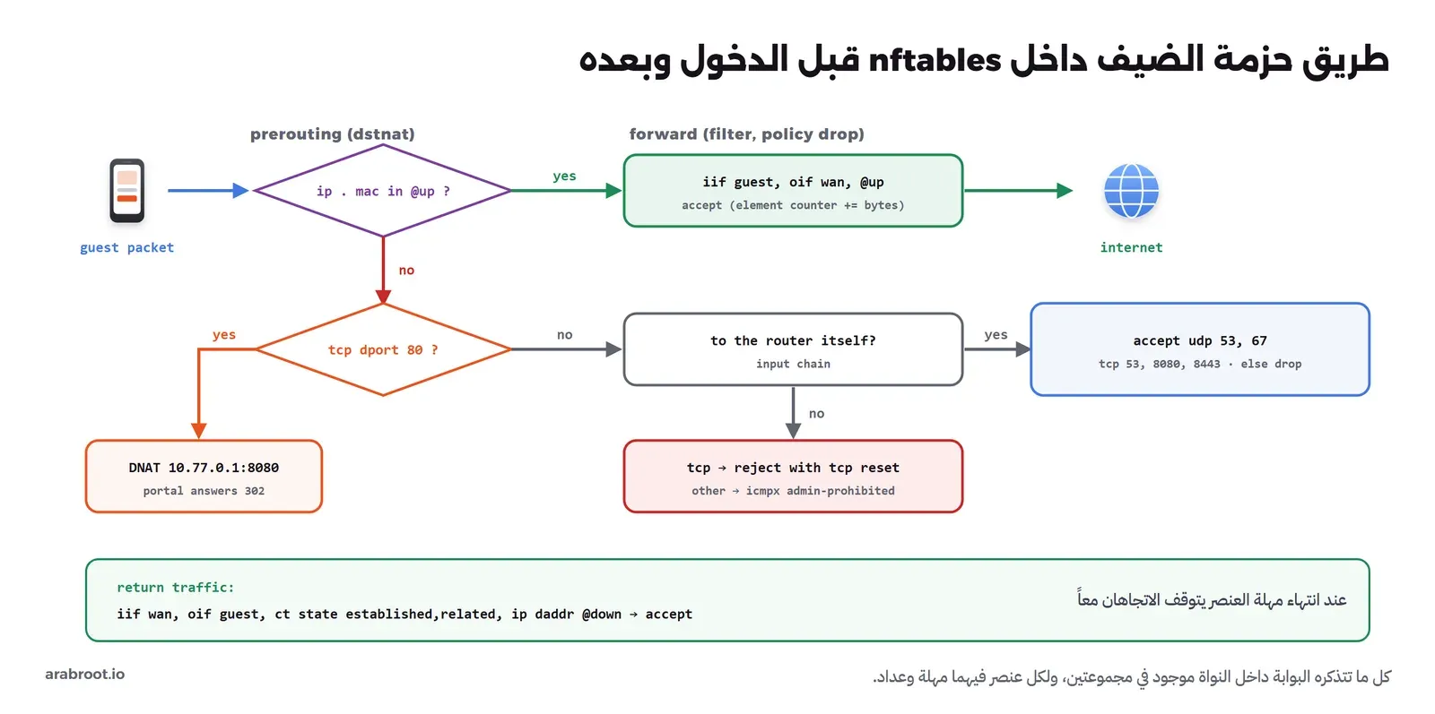 مخطط قرارات: حزمة من الضيف تدخل prerouting، فإذا كان ip . mac في المجموعة @up لا تتغير وتذهب إلى forward حيث تقبل إلى الإنترنت ويزيد عداد العنصر. وإذا لم تكن فيها وكانت tcp dport 80 تتحول بـ DNAT إلى 10.77.0.1:8080 فترد البوابة بـ 302. وإذا لم تكن 80: إن كانت إلى ال Router نفسه تمر بسلسلة input التي تقبل udp 53 و67 وtcp 53 و8080 و8443 وتسقط الباقي، وإن كانت إلى غيره ترفض بـ tcp reset أو icmpx admin-prohibited. وفي الأسفل حركة العودة تقبل إذا كانت established,related وعنوان الوجهة في @down