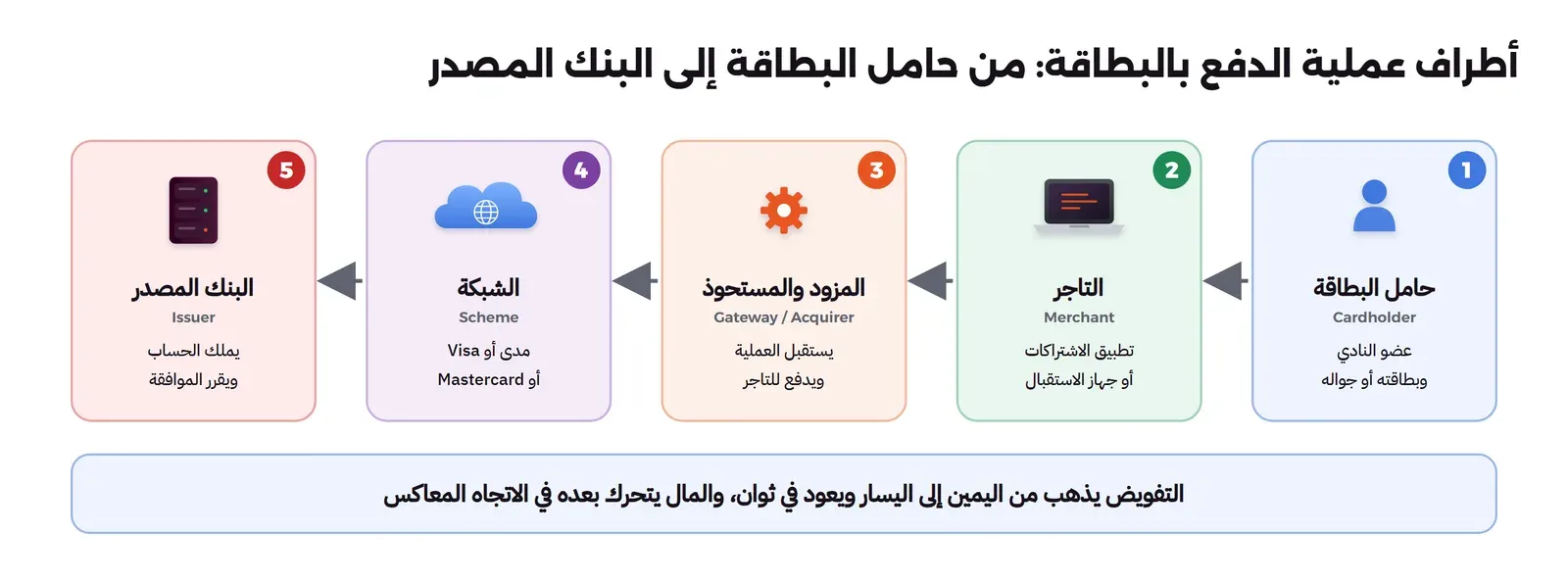 خمس محطات من اليمين إلى اليسار: حامل البطاقة عضو النادي وبطاقته أو جواله، ثم التاجر تطبيق الاشتراكات أو جهاز الاستقبال، ثم المزود والمستحوذ يستقبل العملية ويدفع للتاجر، ثم الشبكة مدى أو Visa أو Mastercard، ثم البنك المصدر يملك الحساب ويقرر الموافقة، وتحتها أن التفويض يذهب من اليمين إلى اليسار ويعود في ثوان والمال يتحرك بعده في الاتجاه المعاكس