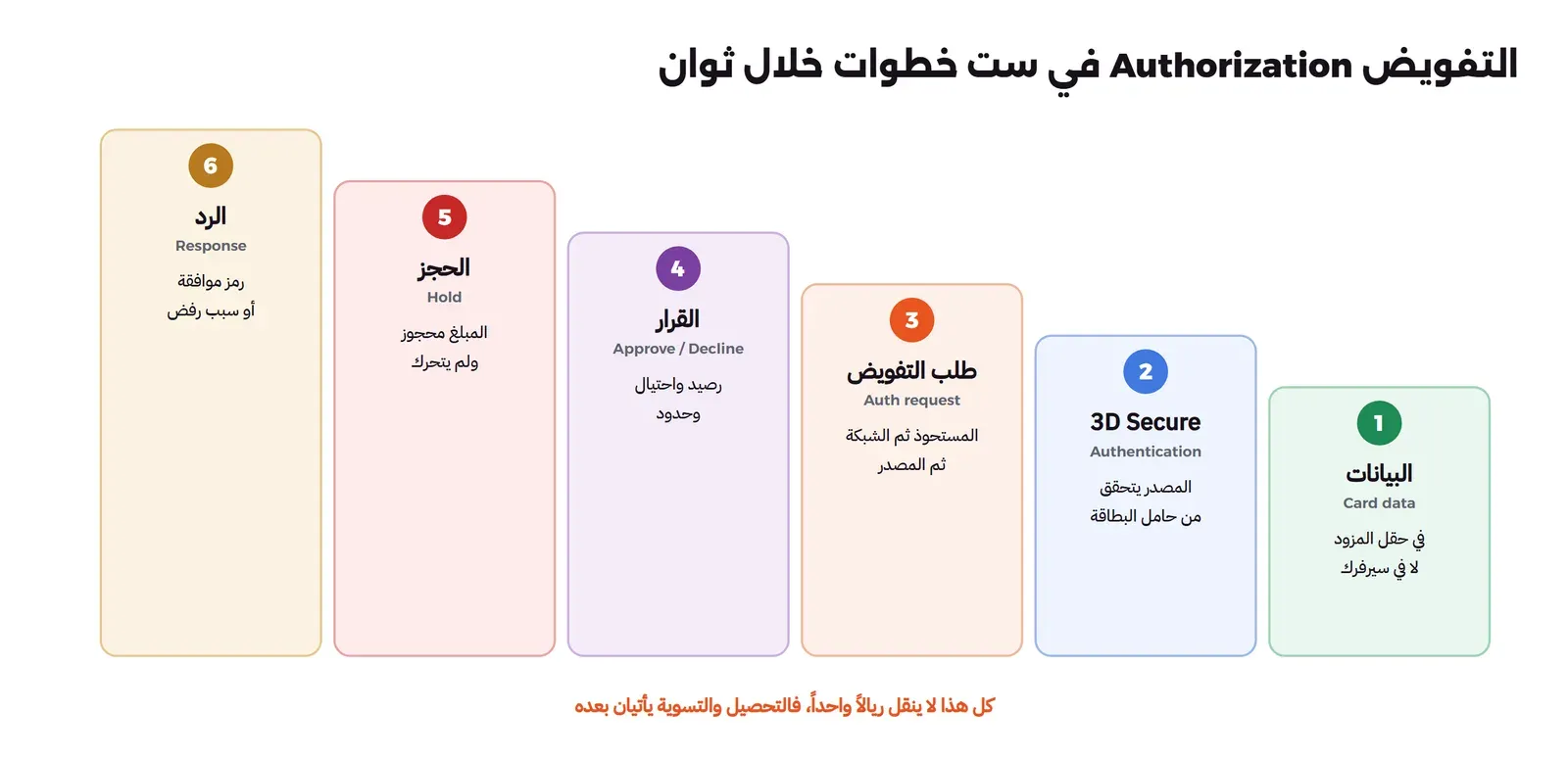سلم من ست درجات يصعد من اليمين إلى اليسار: البيانات في حقل المزود لا في سيرفرك، ثم 3D Secure المصدر يتحقق من حامل البطاقة، ثم طلب التفويض من المستحوذ إلى الشبكة إلى المصدر، ثم القرار بالموافقة أو الرفض بحسب الرصيد والاحتيال والحدود، ثم الحجز المبلغ محجوز ولم يتحرك، ثم الرد برمز موافقة أو سبب رفض، وتحتها أن كل هذا لا ينقل ريالاً واحداً فالتحصيل والتسوية يأتيان بعده