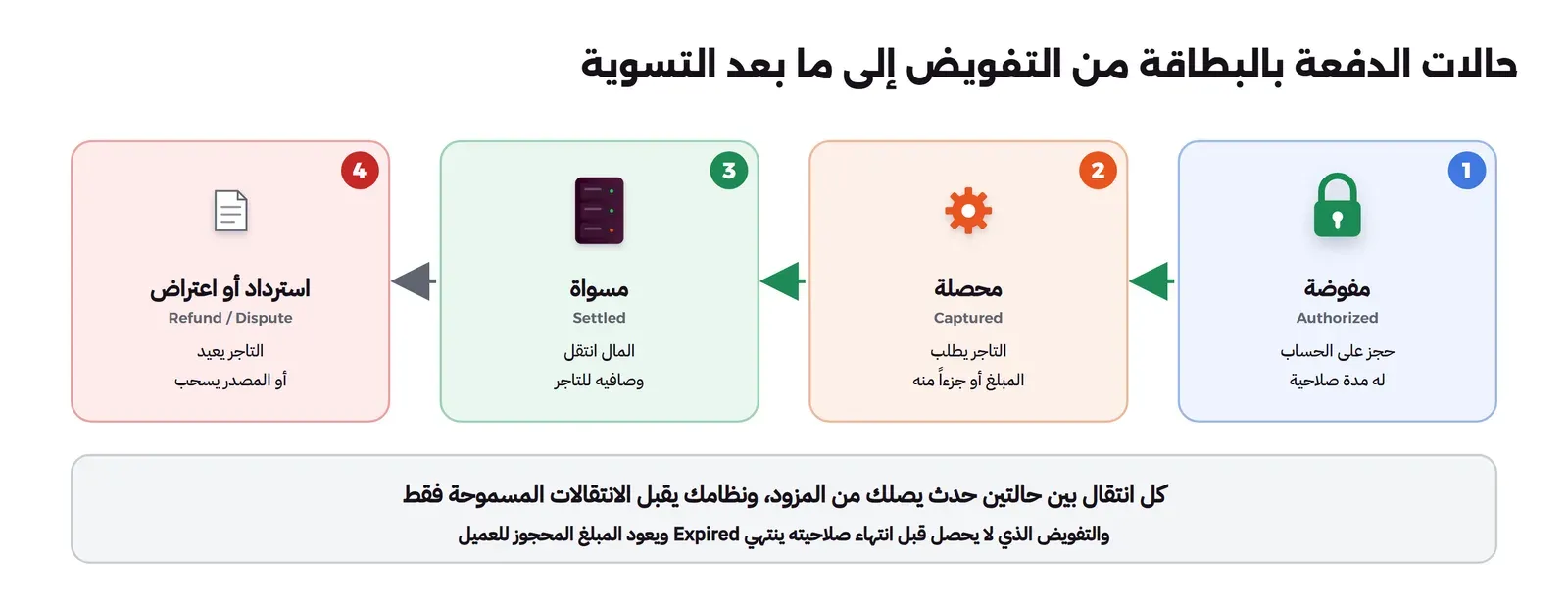 أربع محطات من اليمين إلى اليسار: مفوضة Authorized حجز على الحساب له مدة صلاحية، ثم محصلة Captured التاجر يطلب المبلغ أو جزءاً منه، ثم مسواة Settled المال انتقل وصافيه للتاجر، ثم استرداد أو اعتراض Refund أو Dispute التاجر يعيد أو المصدر يسحب، وتحتها أن كل انتقال بين حالتين حدث يصلك من المزود ونظامك يقبل الانتقالات المسموحة فقط، والتفويض الذي لا يحصل قبل انتهاء صلاحيته ينتهي ويعود المبلغ المحجوز للعميل
