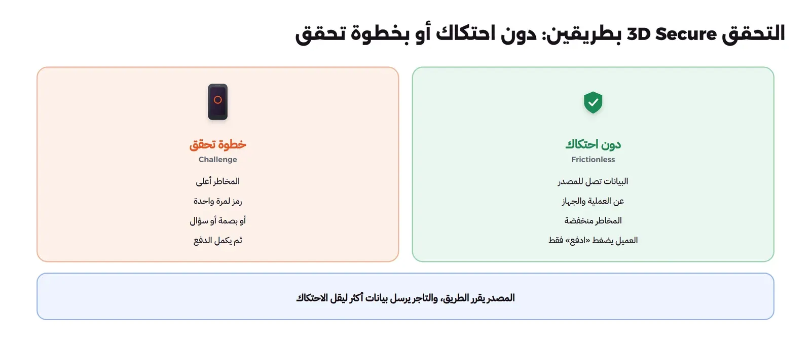 لوحتان: في اليمين دون احتكاك Frictionless البيانات تصل للمصدر عن العملية والجهاز والمخاطر منخفضة والعميل يضغط ادفع فقط، وفي اليسار خطوة تحقق Challenge المخاطر أعلى برمز لمرة واحدة أو بصمة أو سؤال ثم يكمل الدفع، وتحتهما أن المصدر يقرر الطريق والتاجر يرسل بيانات أكثر ليقل الاحتكاك
