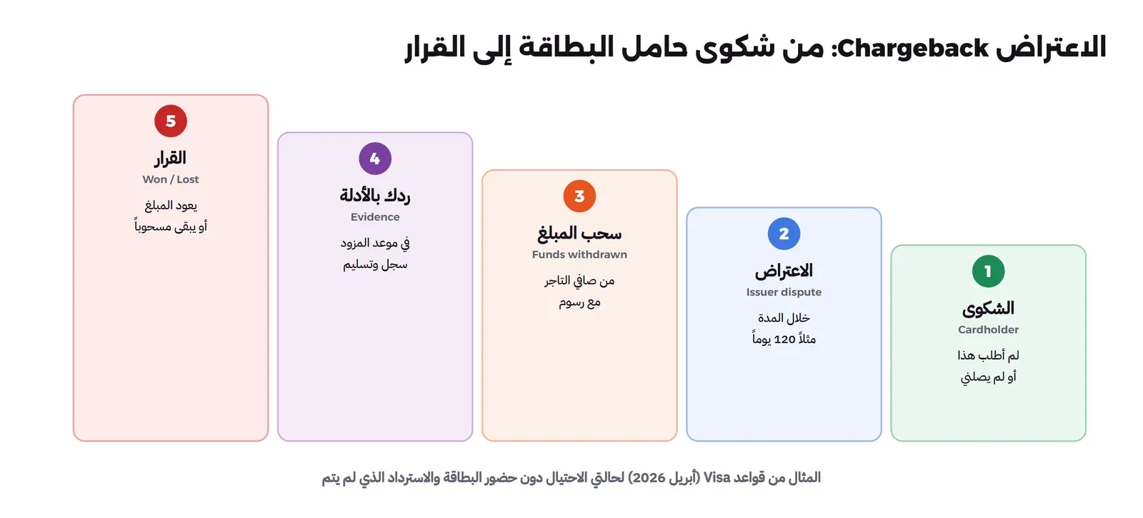 سلم من خمس درجات: الشكوى من حامل البطاقة لم أطلب هذا أو لم يصلني، ثم الاعتراض من المصدر خلال المدة مثلاً 120 يوماً، ثم سحب المبلغ من صافي التاجر مع رسوم، ثم ردك بالأدلة في موعد المزود بسجل وتسليم، ثم القرار يعود المبلغ أو يبقى مسحوباً، وتحتها أن المثال من قواعد Visa أبريل 2026 لحالتي الاحتيال دون حضور البطاقة والاسترداد الذي لم يتم