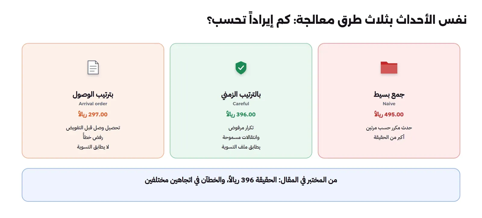 ثلاث بطاقات: جمع بسيط 495.00 ريالاً حدث مكرر حسب مرتين أكبر من الحقيقة، ثم بالترتيب الزمني 396.00 ريالاً تكرار مرفوض وانتقالات مسموحة يطابق ملف التسوية، ثم بترتيب الوصول 297.00 ريالاً تحصيل وصل قبل التفويض رفض خطأً لا يطابق التسوية، وتحتها أن الحقيقة 396 ريالاً والخطآن في اتجاهين مختلفين