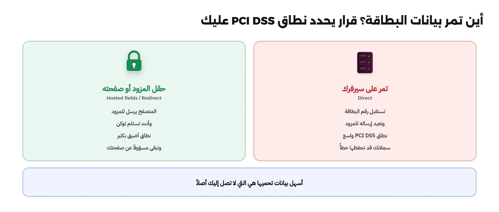 لوحتان: في اليمين تمر على سيرفرك تستقبل رقم البطاقة وتعيد إرساله للمزود فيصبح نطاق PCI DSS واسعاً وسجلاتك قد تحفظها خطأً، وفي اليسار حقل المزود أو صفحته المتصفح يرسل للمزود وأنت تستلم توكن فالنطاق أضيق بكثير وتبقى مسؤولاً عن صفحتك، وتحتهما أن أسهل بيانات تحميها هي التي لا تصل إليك أصلاً