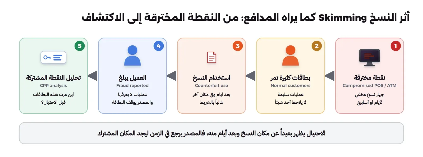 خمس محطات من اليمين إلى اليسار: نقطة مخترقة Compromised POS أو ATM فيها جهاز نسخ مخفي لأيام أو أسابيع، ثم بطاقات كثيرة تمر Normal customers بعمليات سليمة لا يلاحظ أحد فيها شيئاً، ثم استخدام النسخ Counterfeit use بعد أيام وفي مكان آخر غالباً بالشريط، ثم العميل يبلغ Fraud reported عن عمليات لا يعرفها والمصدر يوقف البطاقة، ثم تحليل النقطة المشتركة CPP analysis أين مرت هذه البطاقات قبل الاحتيال، وتحتها أن الاحتيال يظهر بعيداً عن مكان النسخ وبعد أيام منه فالمصدر يرجع في الزمن ليجد المكان المشترك