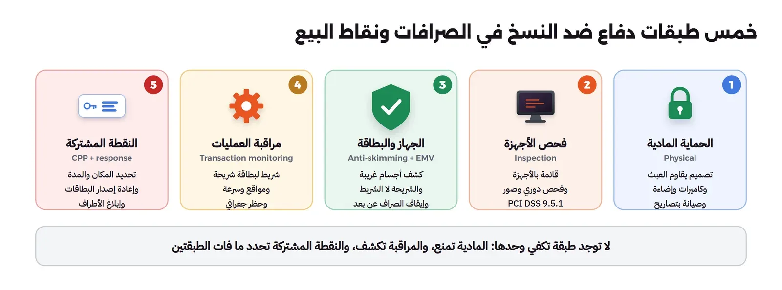 خمس بطاقات: الحماية المادية Physical بتصميم يقاوم العبث وكاميرات وإضاءة وصيانة بتصاريح، وفحص الأجهزة Inspection بقائمة بالأجهزة وفحص دوري وصور ومتطلب PCI DSS 9.5.1، والجهاز والبطاقة Anti-skimming و EMV بكشف أجسام غريبة والشريحة لا الشريط وإيقاف الصراف عن بعد، ومراقبة العمليات Transaction monitoring بشريط لبطاقة شريحة ومواقع وسرعة وحظر جغرافي، والنقطة المشتركة CPP و response بتحديد المكان والمدة وإعادة إصدار البطاقات وإبلاغ الأطراف، وتحتها أنه لا توجد طبقة تكفي وحدها
