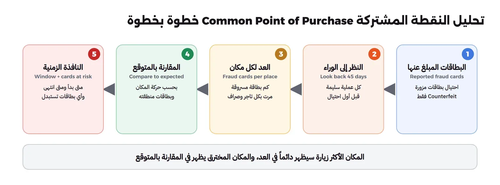 خمس خطوات من اليمين إلى اليسار: البطاقات المبلغ عنها Reported fraud cards احتيال بطاقات مزورة Counterfeit فقط، ثم النظر إلى الوراء Look back 45 days كل عملية سليمة قبل أول احتيال، ثم العد لكل مكان Fraud cards per place كم بطاقة مسروقة مرت بكل تاجر وصراف، ثم المقارنة بالمتوقع Compare to expected بحسب حركة المكان وبطاقات منطقته، ثم النافذة الزمنية Window و cards at risk متى بدأ ومتى انتهى وأي بطاقات تستبدل، وتحتها أن المكان الأكثر زيارة سيظهر دائماً في العد والمكان المخترق يظهر في المقارنة بالمتوقع