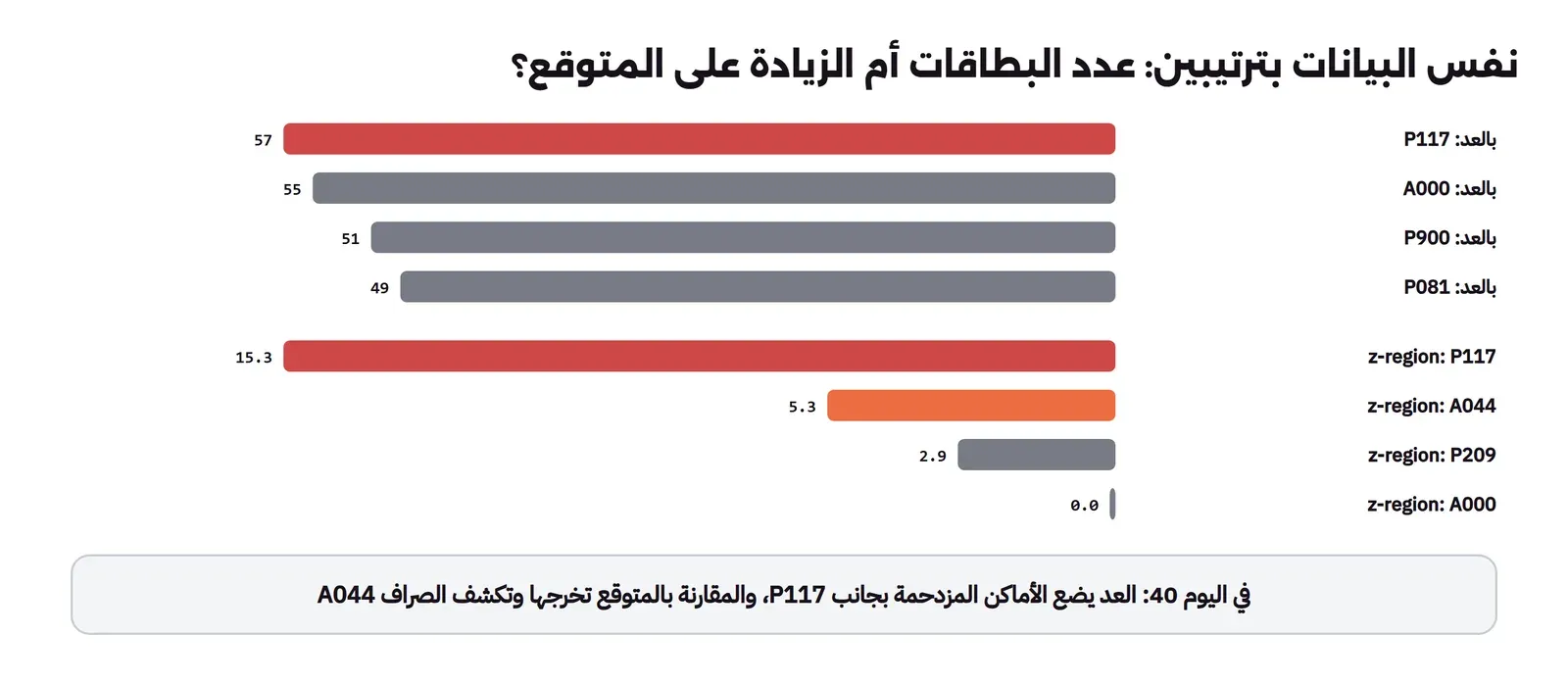 أعمدة أفقية في مجموعتين: بالعد P117 بـ 57 بطاقة وA000 بـ 55 وP900 بـ 51 وP081 بـ 49، ثم بالمقارنة بالمتوقع لكل منطقة z-region: P117 بـ 15.3 وA044 بـ 5.3 وP209 بـ 2.9 وA000 بـ 0.0، وتحتها أن العد في اليوم 40 يضع الأماكن المزدحمة بجانب P117 والمقارنة بالمتوقع تخرجها وتكشف الصراف A044