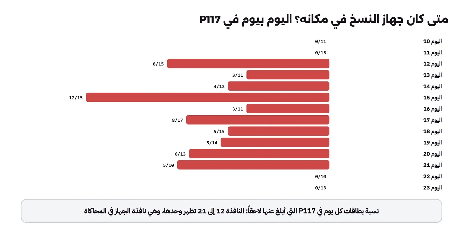 أعمدة أفقية لكل يوم من اليوم 10 إلى اليوم 23 في P117: اليومان 10 و11 صفر، ثم اليوم 12 بـ 8 من 15 واليوم 13 بـ 3 من 11 واليوم 14 بـ 4 من 12 واليوم 15 بـ 12 من 15 واليوم 16 بـ 3 من 11 واليوم 17 بـ 8 من 17 واليوم 18 بـ 5 من 15 واليوم 19 بـ 5 من 14 واليوم 20 بـ 6 من 13 واليوم 21 بـ 5 من 10، ثم اليومان 22 و23 صفر، وتحتها أن النافذة 12 إلى 21 تظهر وحدها وهي نافذة الجهاز في المحاكاة