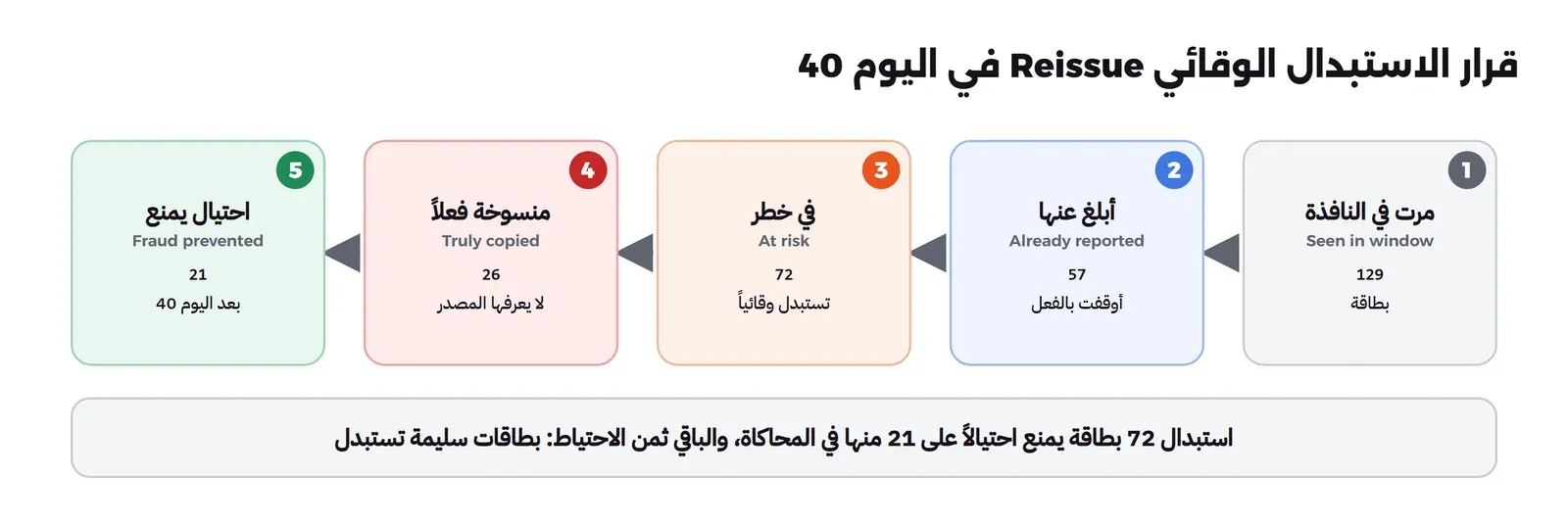 خمس بطاقات: مرت في النافذة Seen in window بـ 129 بطاقة، وأبلغ عنها Already reported بـ 57 أوقفت بالفعل، وفي خطر At risk بـ 72 تستبدل وقائياً، ومنسوخة فعلاً Truly copied بـ 26 لا يعرفها المصدر، واحتيال يمنع Fraud prevented بـ 21 بعد اليوم 40، وتحتها أن استبدال 72 بطاقة يمنع احتيالاً على 21 منها في المحاكاة والباقي ثمن الاحتياط