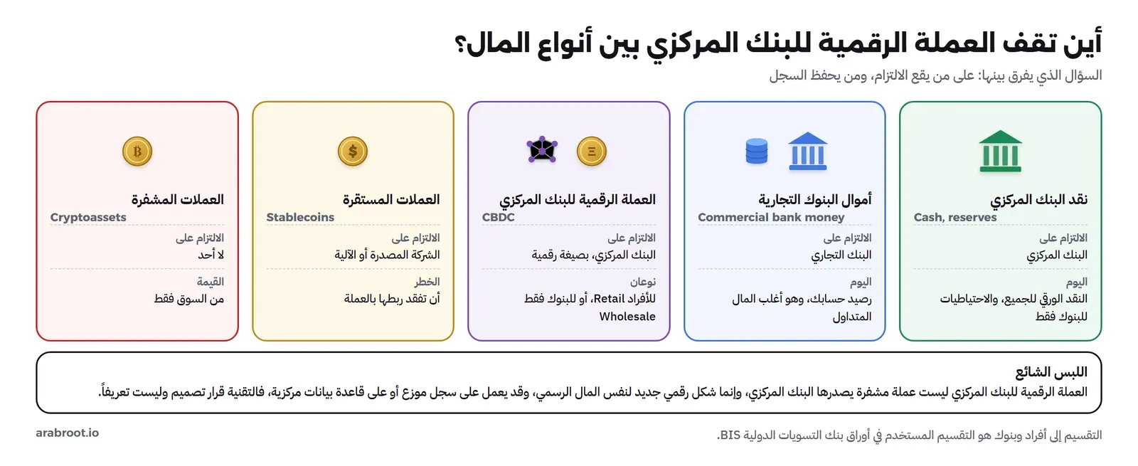 خمس بطاقات: نقد البنك المركزي والتزامه على البنك المركزي ويشمل النقد الورقي والاحتياطيات، وأموال البنوك التجارية والتزامها على البنك التجاري وهي رصيد حسابك، والعملة الرقمية للبنك المركزي والتزامها على البنك المركزي بصيغة رقمية بنوعين للأفراد أو للبنوك، والعملات المستقرة والتزامها على الشركة المصدرة أو الآلية وخطرها فقدان الربط، والعملات المشفرة ولا التزام فيها على أحد، وتحتها تصحيح للبس الشائع أن العملة الرقمية للبنك المركزي ليست عملة مشفرة يصدرها البنك المركزي