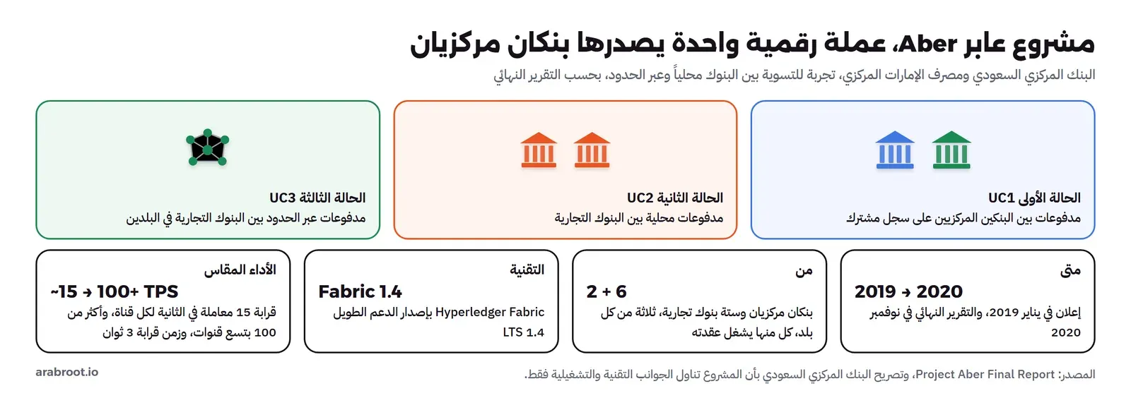 ملخص مشروع عابر: ثلاث حالات استخدام هي مدفوعات بين البنكين المركزيين ومدفوعات محلية بين البنوك التجارية ومدفوعات عبر الحدود، وتحتها أربع بطاقات: من 2019 إلى 2020 بإعلان في يناير 2019 وتقرير نهائي في نوفمبر 2020، وبنكان مركزيان وستة بنوك تجارية كل منها يشغل عقدته، وHyperledger Fabric 1.4 LTS، وأداء قرابة 15 معاملة في الثانية لكل قناة وأكثر من 100 بتسع قنوات وزمن قرابة 3 ثوان