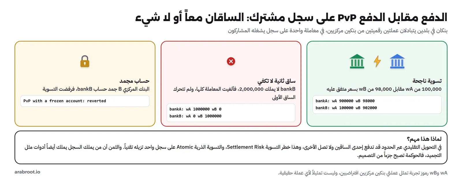 ثلاث بطاقات: تسوية ناجحة 100,000 من wA مقابل 98,000 من wB تصبح فيها أرصدة bankA 900000 و98000 وbankB 100000 و902000، وساق ثانية لا تكفي فتلغى المعاملة كلها وتعود الأرصدة كما كانت، وحساب مجمد فترفض التسوية، وتحتها شرح خطر التسوية وأن التسوية الذرية تزيله تقنياً مع أن من يملك السجل يملك أدوات مثل التجميد