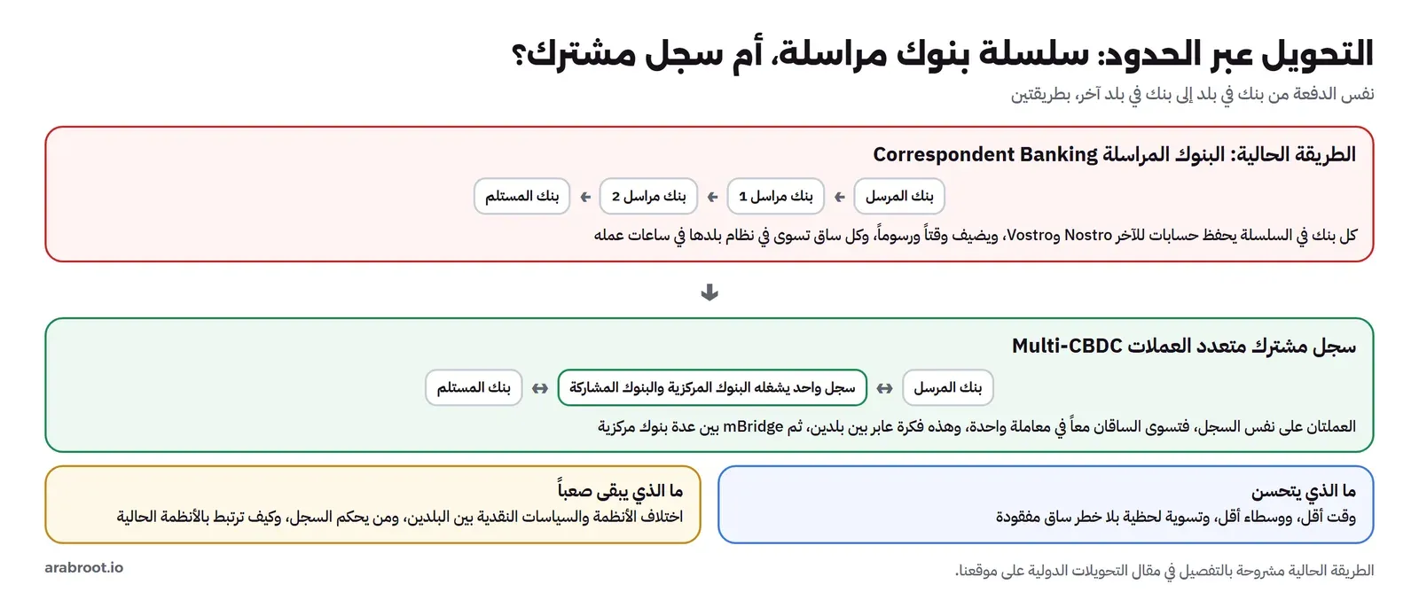 مقارنة: في الأعلى الطريقة الحالية حيث يمر التحويل من بنك المرسل إلى بنك مراسل أول ثم ثان ثم بنك المستلم، وكل بنك يحفظ حسابات Nostro وVostro ويضيف وقتاً ورسوماً، وفي الأسفل سجل واحد يشغله البنوك المركزية والبنوك المشاركة يتصل به بنك المرسل وبنك المستلم مباشرة فتسوى الساقان معاً، وتحتهما ما يتحسن من وقت ووسطاء وما يبقى صعباً من اختلاف الأنظمة والسياسات والحوكمة