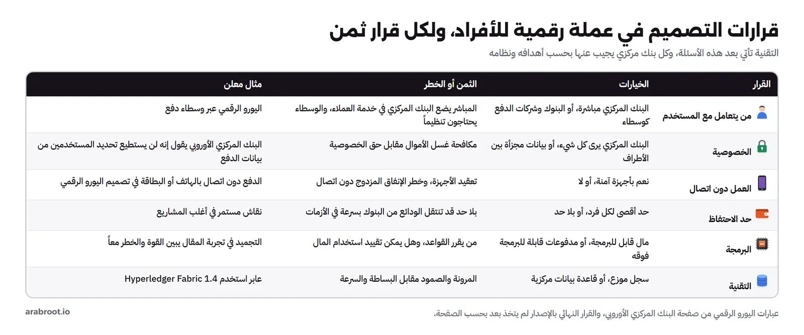 جدول قرارات التصميم: من يتعامل مع المستخدم البنك المركزي أو الوسطاء، والخصوصية بين رؤية كل شيء وبيانات مجزأة، والعمل دون اتصال بأجهزة آمنة، وحد الاحتفاظ لكل فرد وخطر انتقال الودائع في الأزمات، والبرمجة ومن يقرر القواعد، والتقنية بين سجل موزع وقاعدة بيانات مركزية، مع أمثلة من اليورو الرقمي وعابر