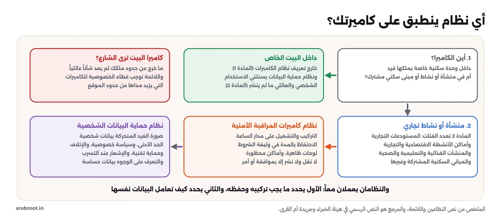 مخطط من خمس لوحات: السؤال الأول أين الكاميرا، داخل وحدة سكنية خاصة أم في منشأة أو نشاط أو مبنى سكني مشترك. إذا كانت داخل البيت الخاص فهي خارج تعريف نظام الكاميرات في المادة الأولى، ونظام حماية البيانات يستثني الاستخدام الشخصي والعائلي ما لم ينشر في المادة الثانية. وإذا كانت في منشأة أو نشاط تجاري فالمادة الثانية تعدد الفئات مثل المستودعات التجارية وأماكن الأنشطة الاقتصادية والمنشآت الغذائية والتعليمية والصحية والمباني السكنية المشتركة، فينطبق نظام كاميرات المراقبة الأمنية بالتركيب والتشغيل والاحتفاظ واللوحات والأماكن المحظورة وعدم النقل والنشر، وينطبق معه نظام حماية البيانات الشخصية بالحد الأدنى وسياسة الخصوصية والإتلاف والحماية والإشعار، والتعرف على الوجوه بيانات حساسة. ولوحة حمراء: كاميرا البيت التي ترى الشارع خرجت عن الشأن العائلي واللائحة توجب غطاء الخصوصية للكاميرات التي يزيد مداها عن حدود الموقع