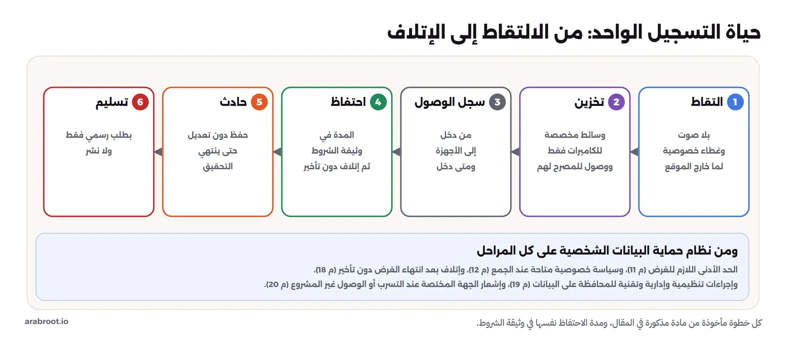 ست خطوات مرقمة من اليمين: الالتقاط بلا صوت وغطاء خصوصية لما خارج الموقع، ثم التخزين على وسائط مخصصة للكاميرات فقط ووصول للمصرح لهم، ثم سجل الوصول بمن دخل إلى الأجهزة ومتى، ثم الاحتفاظ بالمدة في وثيقة الشروط ثم الإتلاف دون تأخير، ثم الحادث وحفظ دون تعديل حتى ينتهي التحقيق، ثم التسليم بطلب رسمي فقط ولا نشر. وتحتها لوحة زرقاء بمواد نظام حماية البيانات على كل المراحل: الحد الأدنى في المادة 11، وسياسة الخصوصية في المادة 12، والإتلاف في المادة 18، والحماية في المادة 19، والإشعار في المادة 20