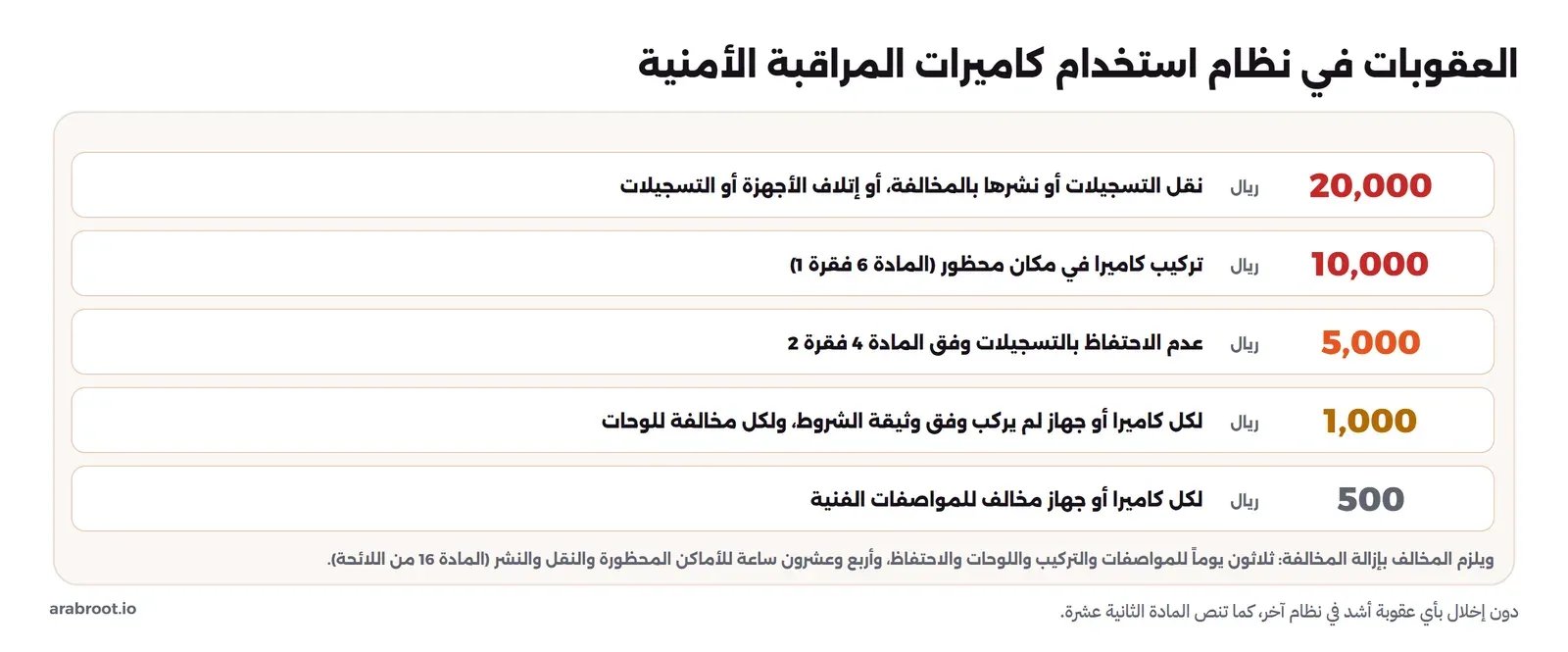خمسة أسطر للغرامات بالريال: 20,000 لنقل التسجيلات أو نشرها بالمخالفة أو إتلاف الأجهزة أو التسجيلات، و10,000 لتركيب كاميرا في مكان محظور، و5,000 لعدم الاحتفاظ بالتسجيلات، و1,000 لكل كاميرا أو جهاز لم يركب وفق وثيقة الشروط ولكل مخالفة للوحات، و500 لكل كاميرا أو جهاز مخالف للمواصفات الفنية، وتحتها مدد الإزالة: ثلاثون يوماً للمواصفات والتركيب واللوحات والاحتفاظ، وأربع وعشرون ساعة للأماكن المحظورة والنقل والنشر